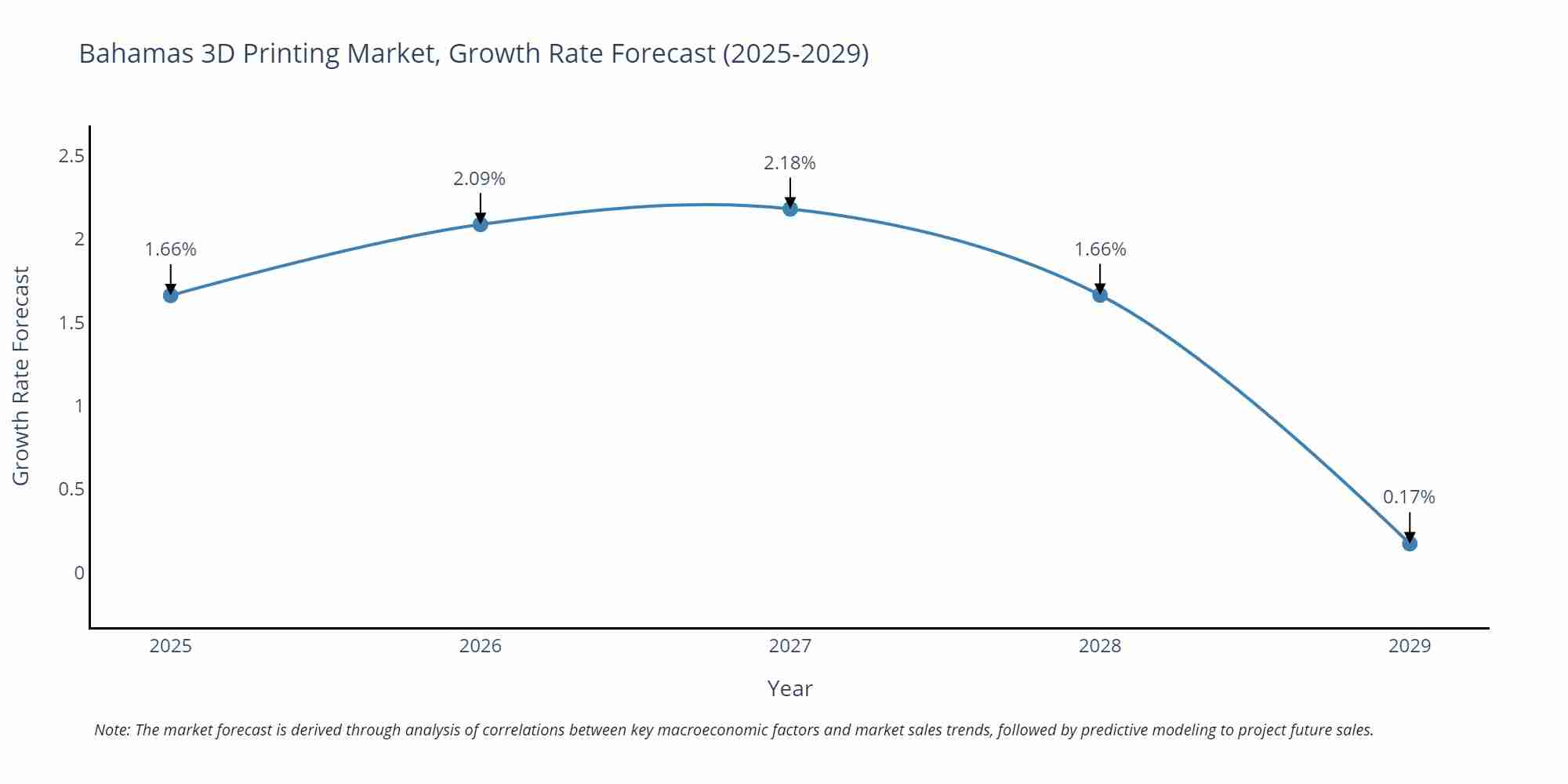 Bahamas 3D Printing Market Growth Rate