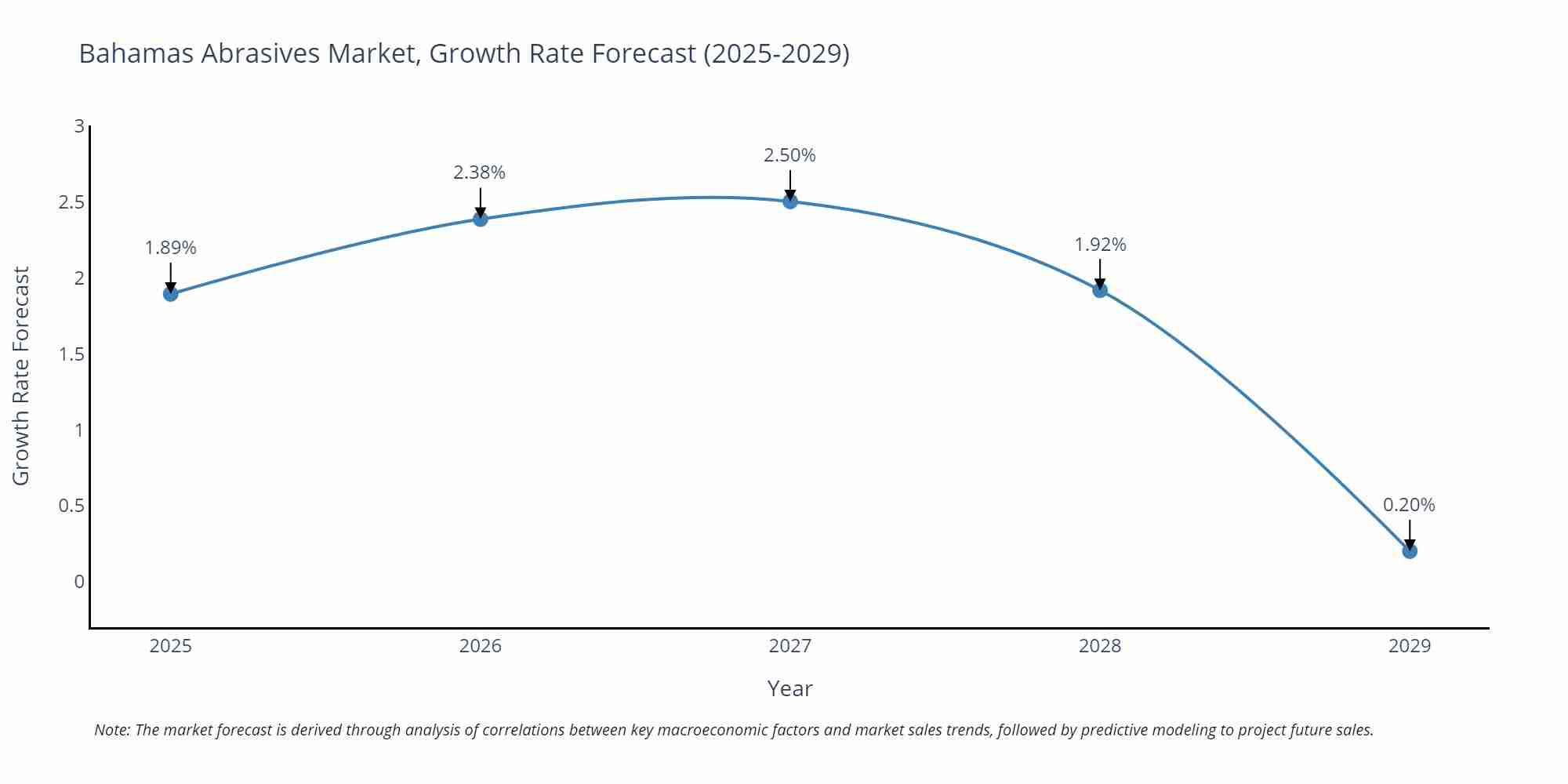 Bahamas Abrasives Market Growth Rate