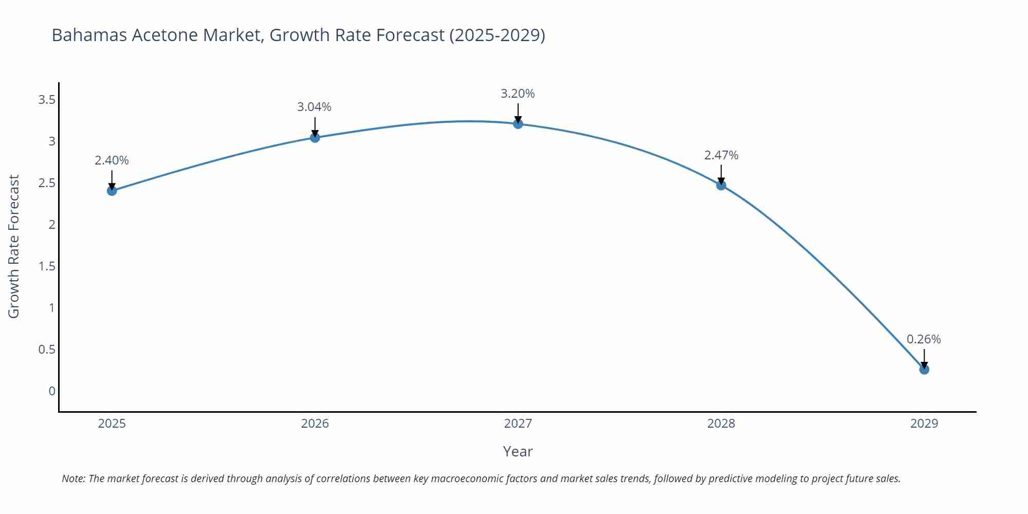 Bahamas Acetone Market Growth Rate