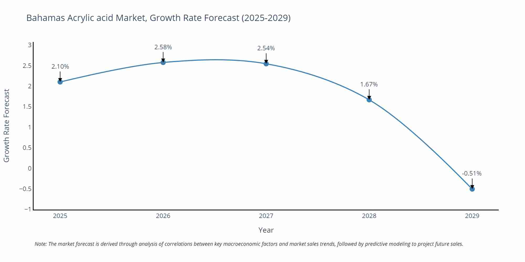 Bahamas Acrylic acid Market Growth Rate
