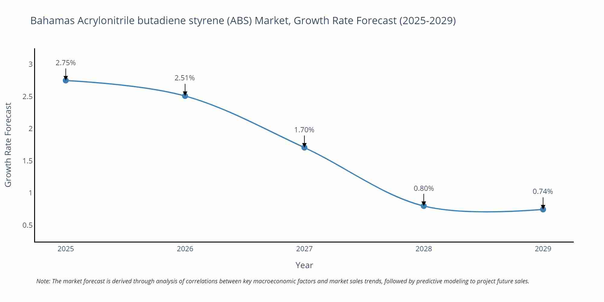 Bahamas Acrylonitrile butadiene styrene (ABS) Market Growth Rate