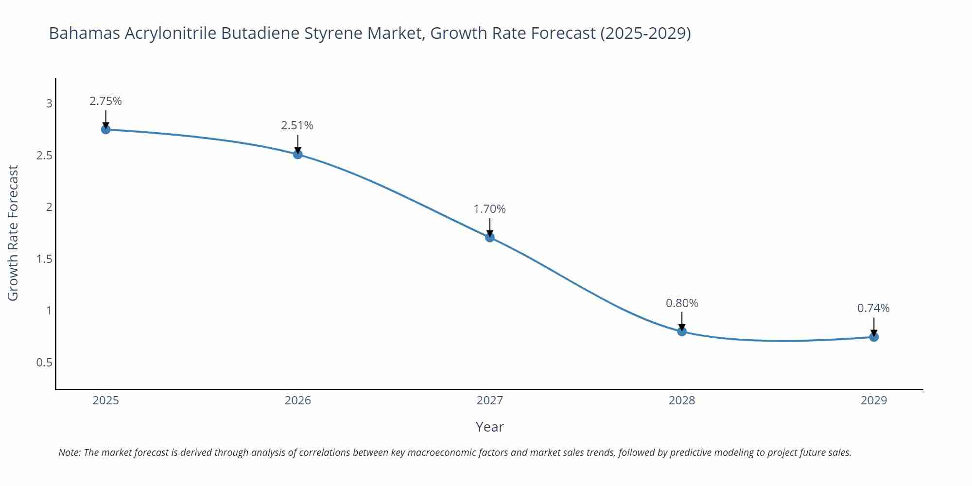 Bahamas Acrylonitrile Butadiene Styrene Market Growth Rate