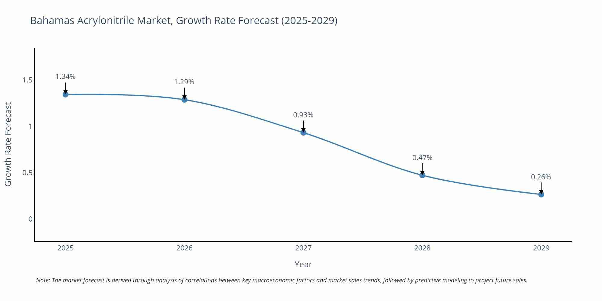 Bahamas Acrylonitrile Market Growth Rate