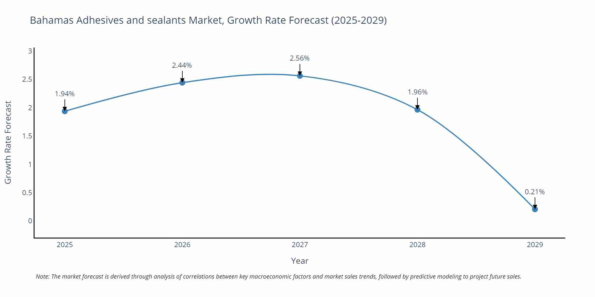 Bahamas Adhesives and sealants Market Growth Rate