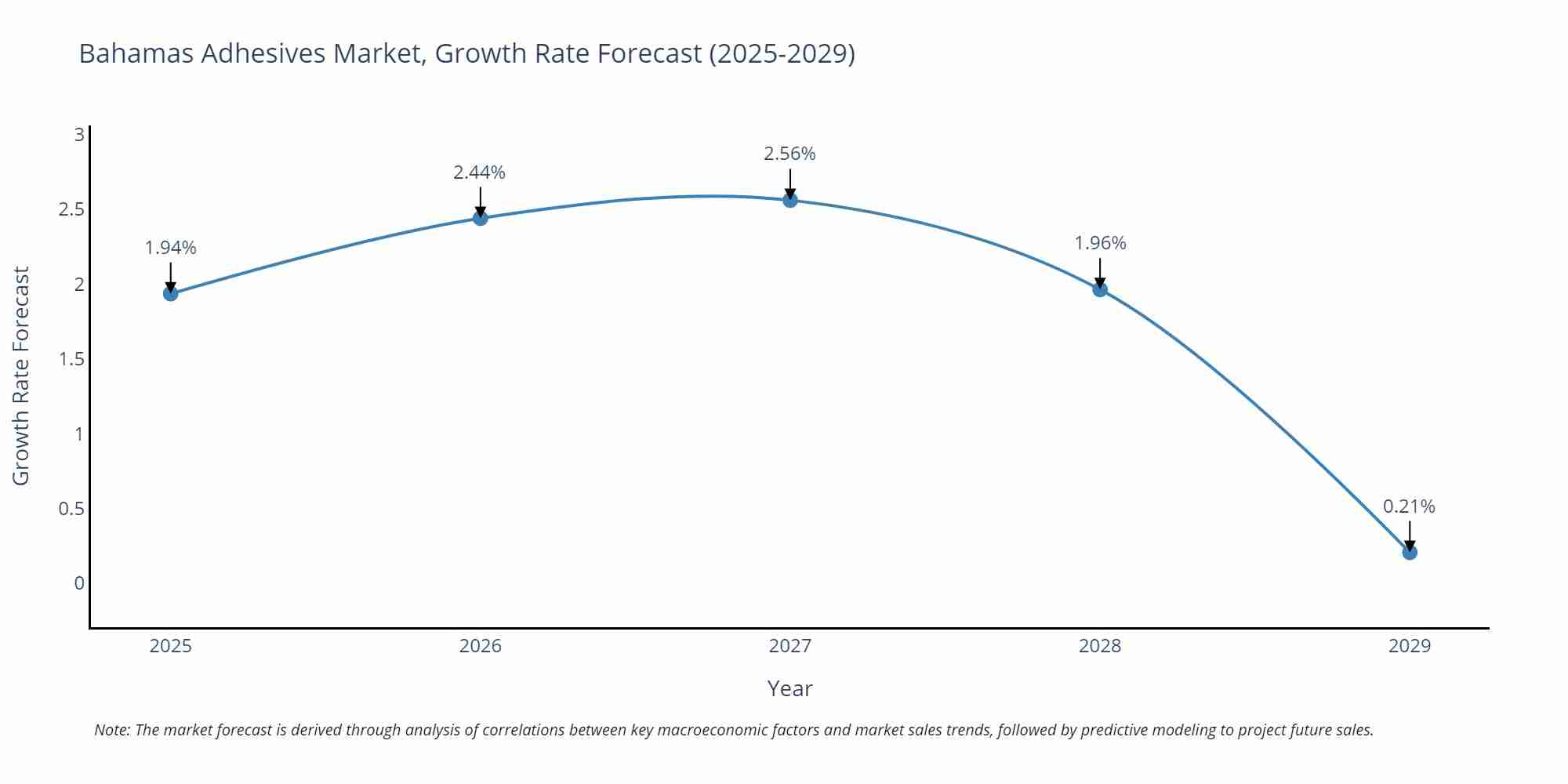 Bahamas Adhesives Market Size Growth Rate