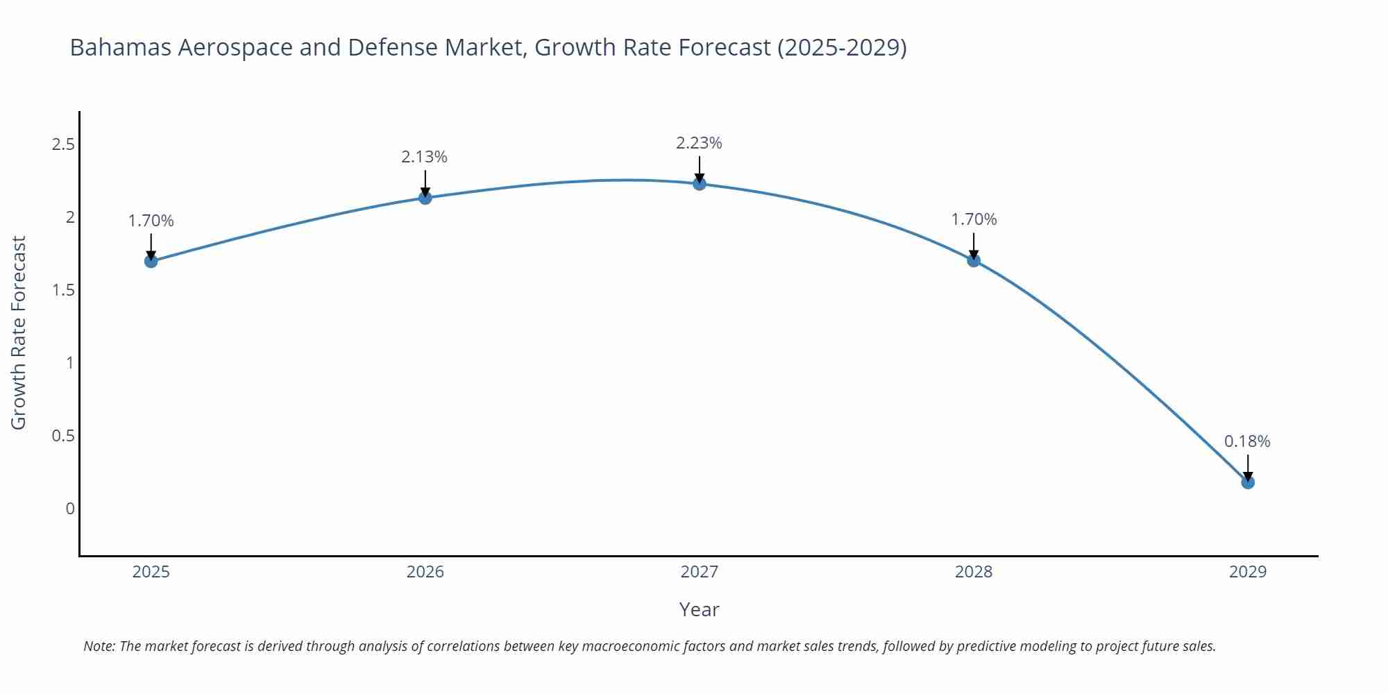 Bahamas Aerospace and Defense Market Growth Rate