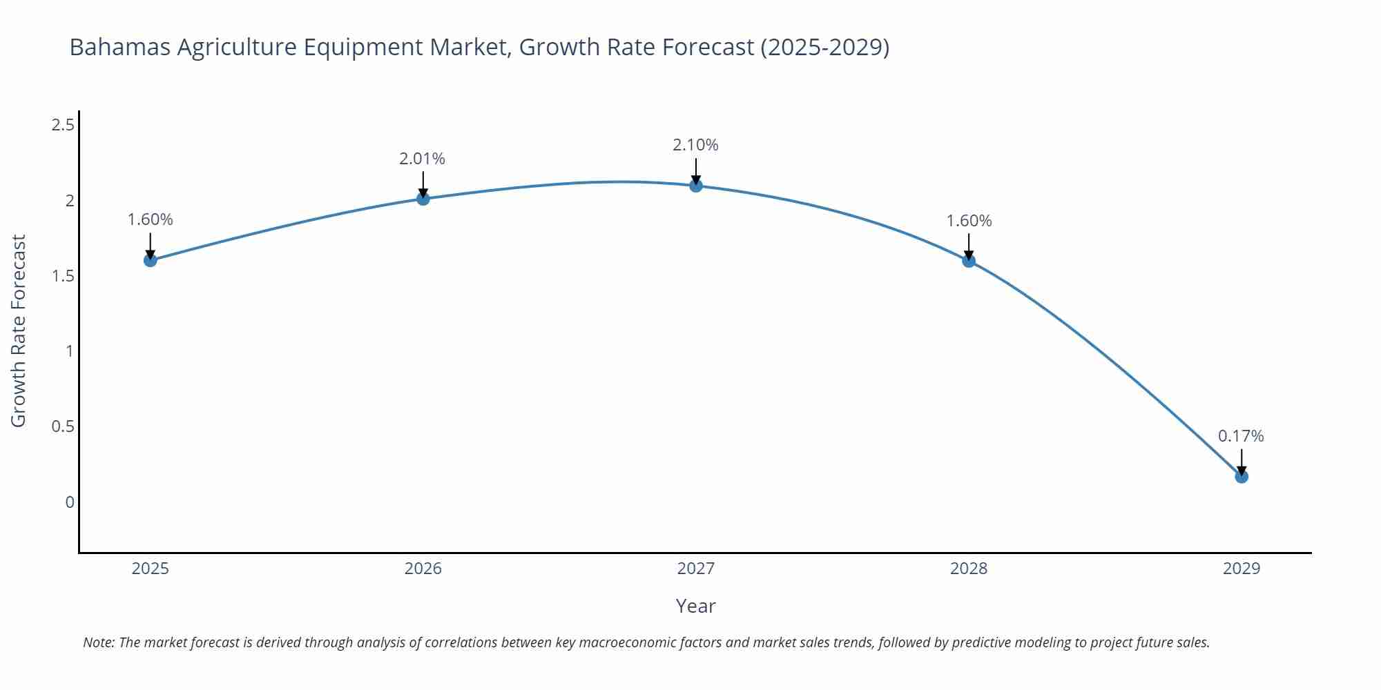 Bahamas Agriculture Equipment Market Size Growth Rate