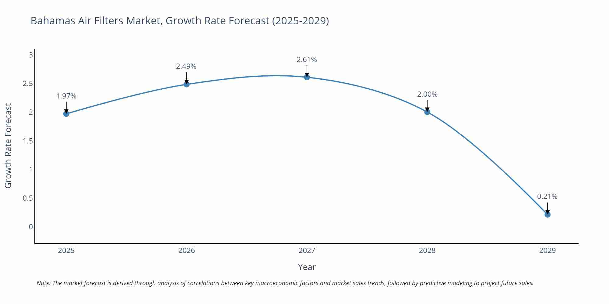 Bahamas Air Filters Market Growth Rate