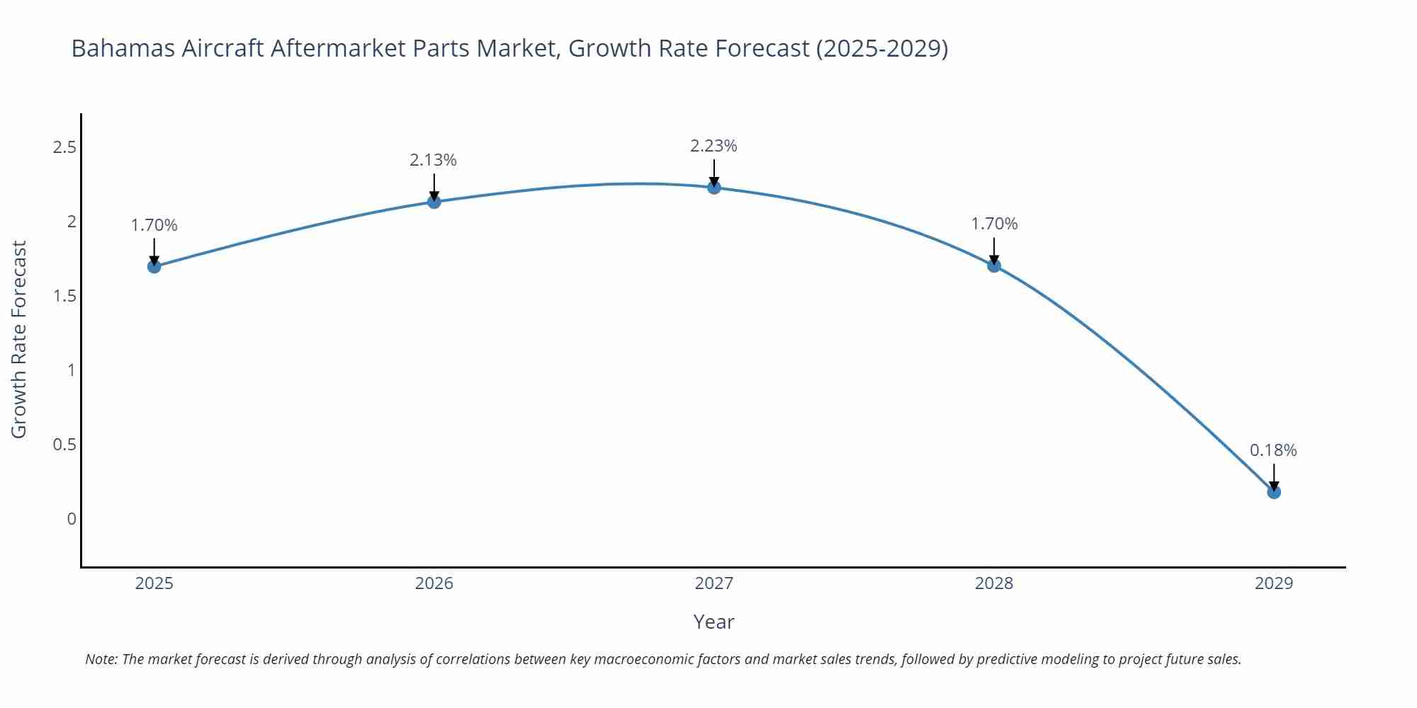 Bahamas Aircraft Aftermarket Parts Market Growth Rate