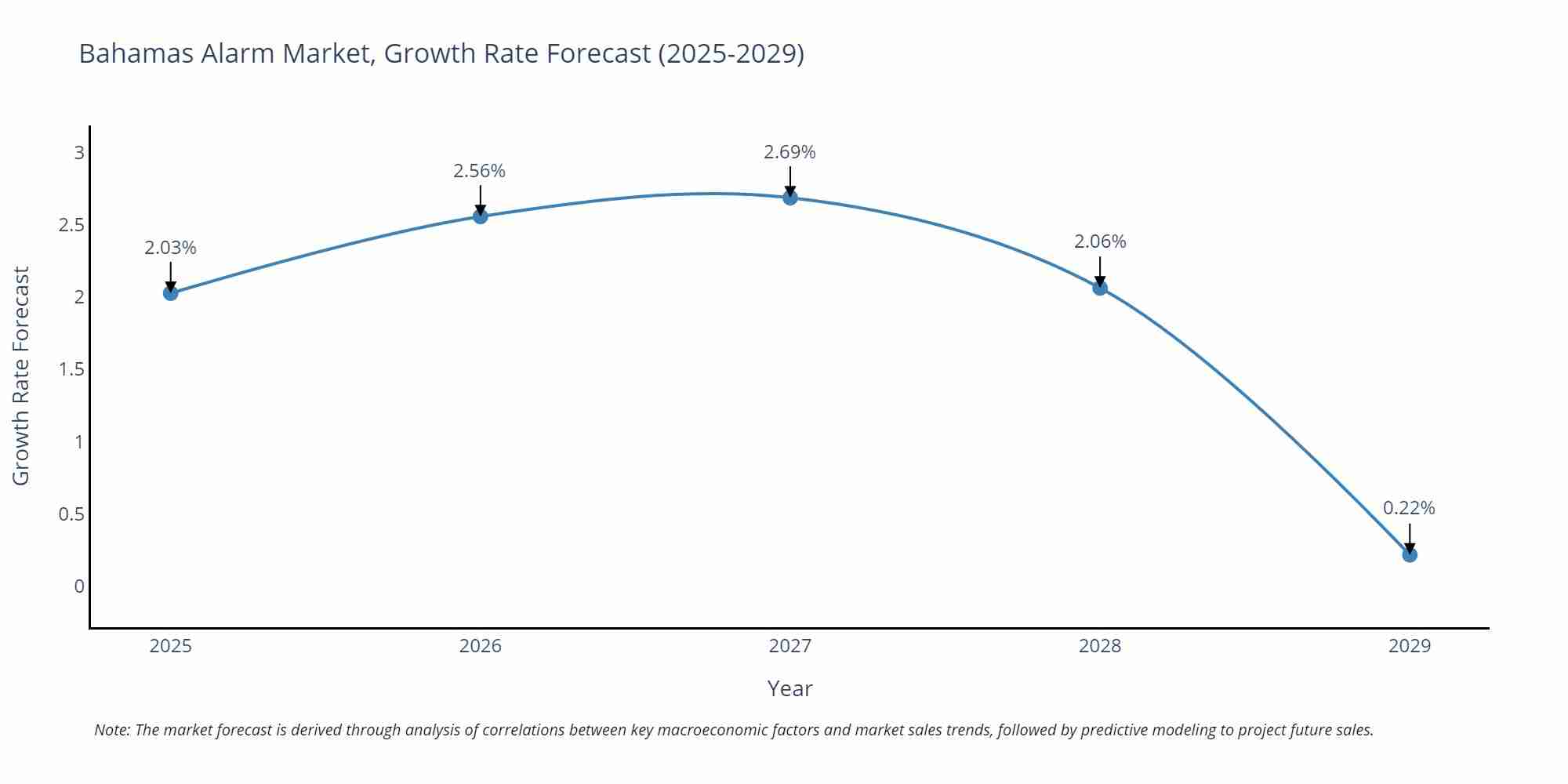 Bahamas Alarm Market Growth Rate