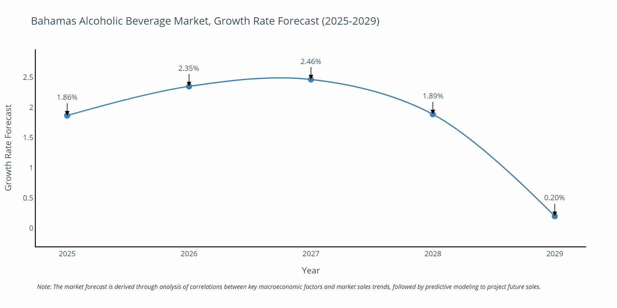 Bahamas Alcoholic Beverage Market Growth Rate
