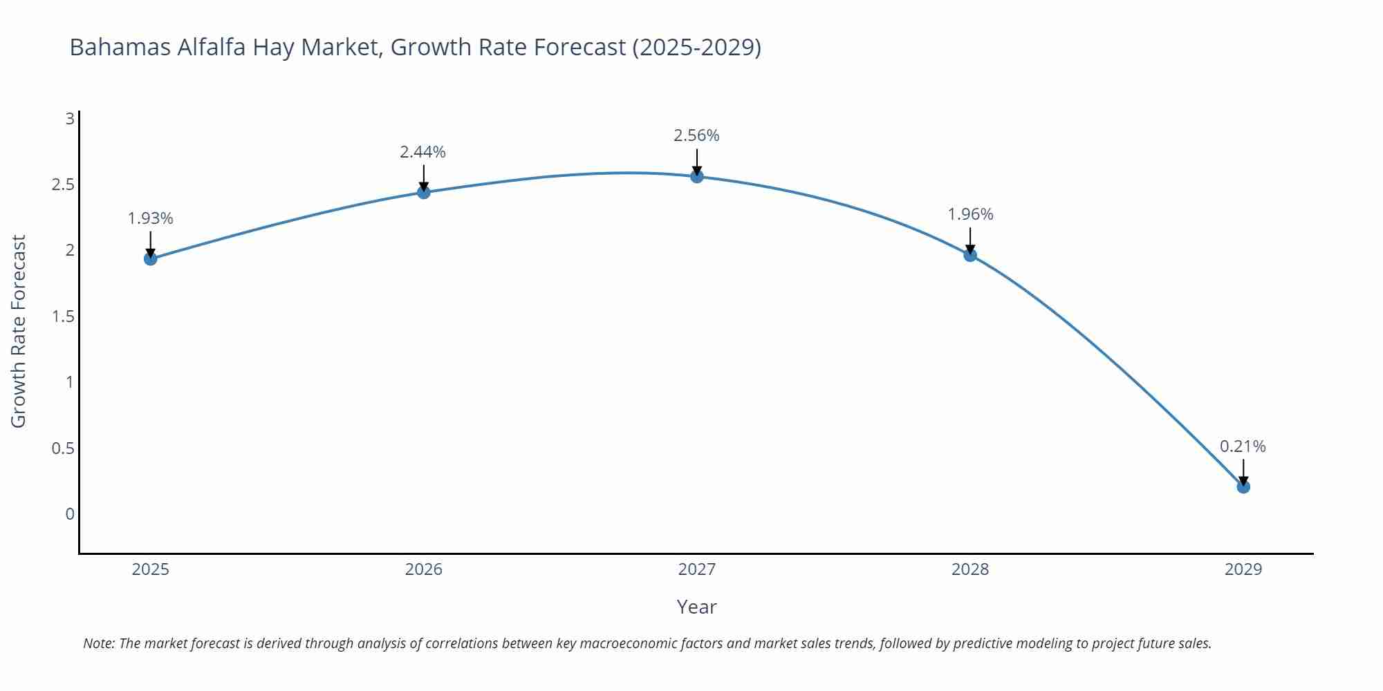 Bahamas Alfalfa Hay Market Growth Rate