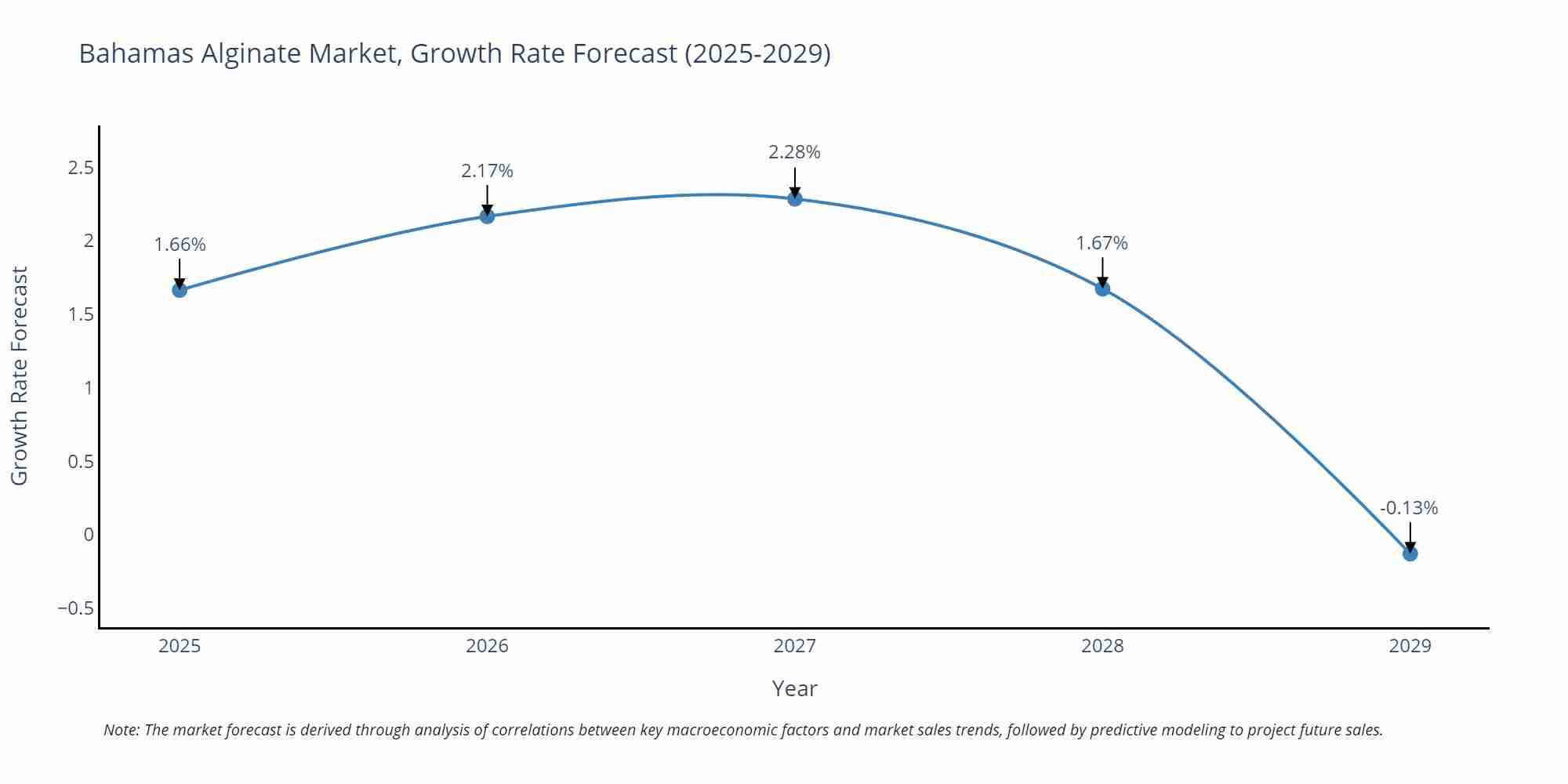 Bahamas Alginate Market Growth Rate