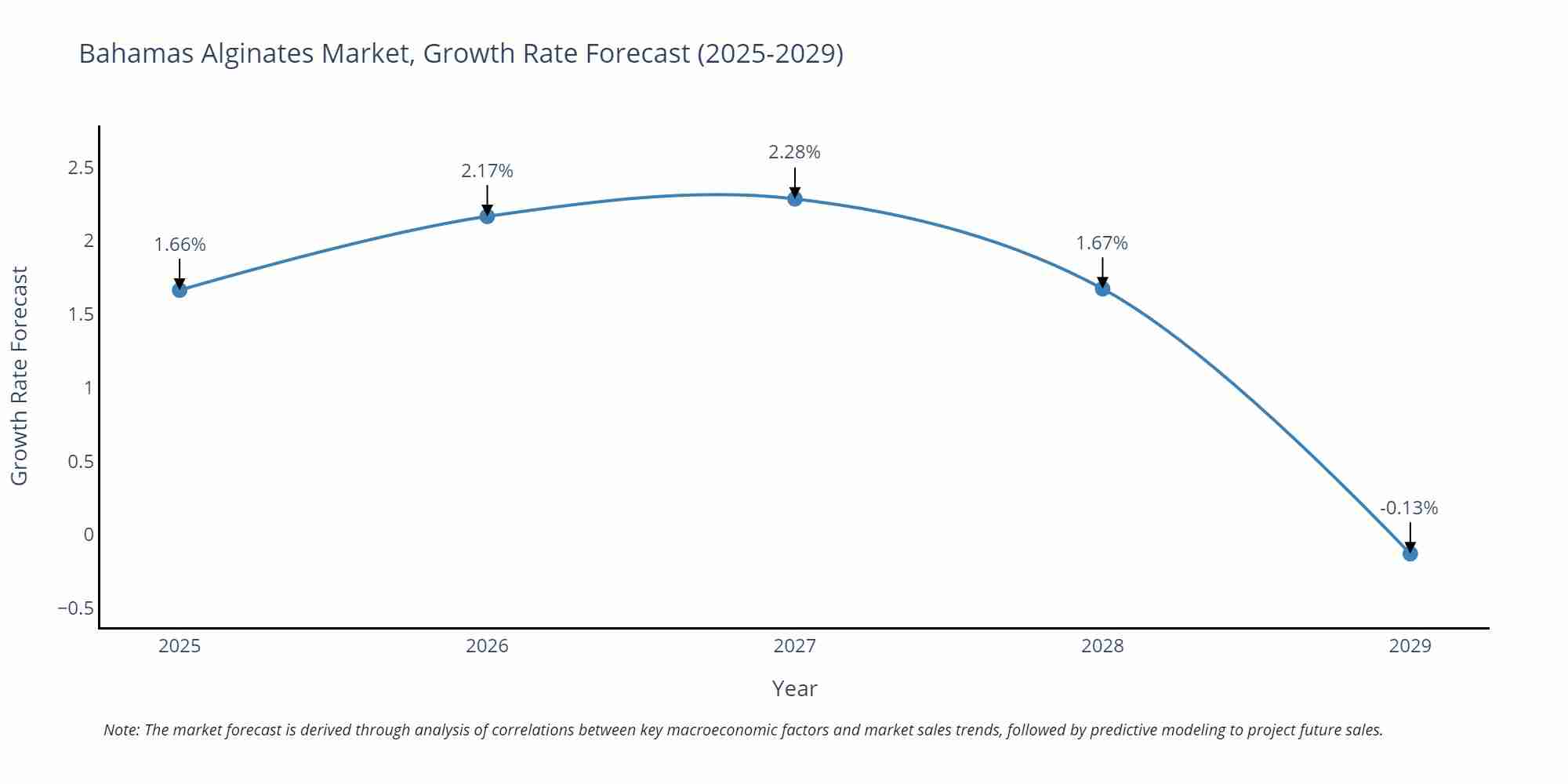 Bahamas Alginates Market Growth Rate