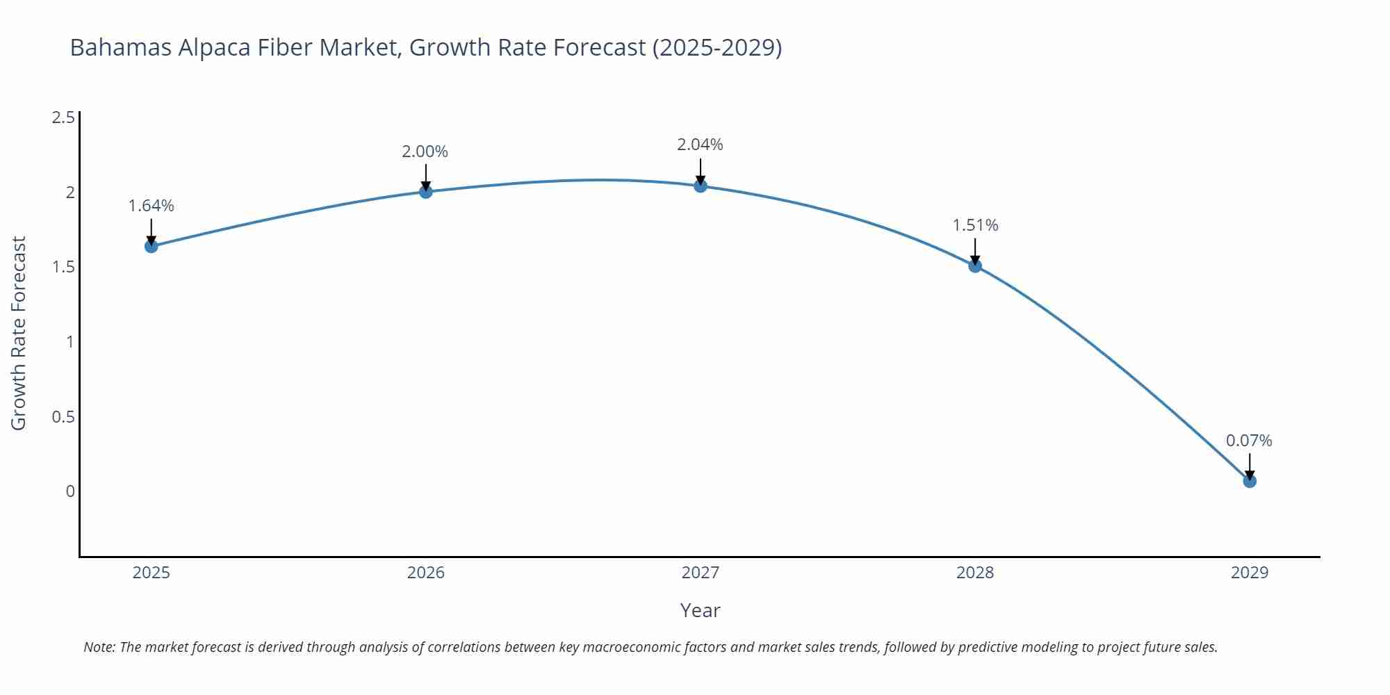 Bahamas Alpaca Fiber Market Growth Rate