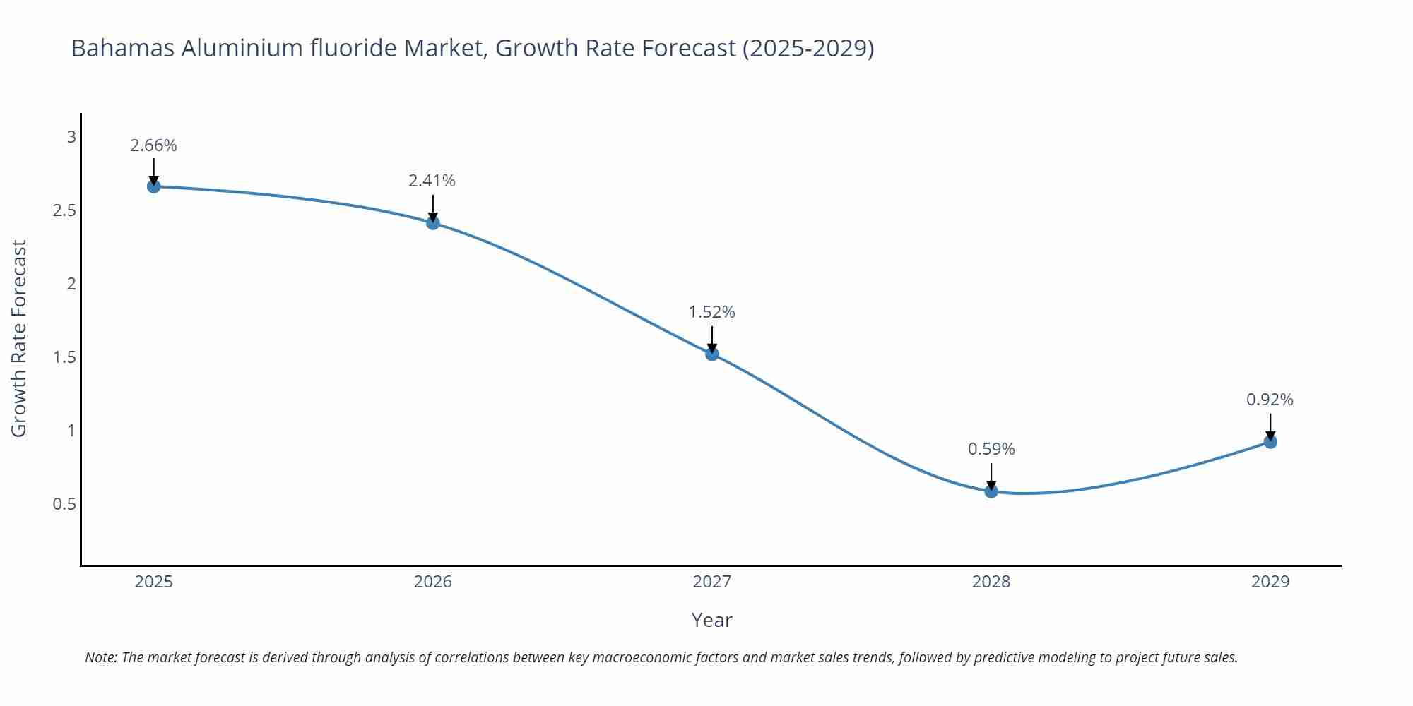 Bahamas Aluminium fluoride Market Size Growth Rate