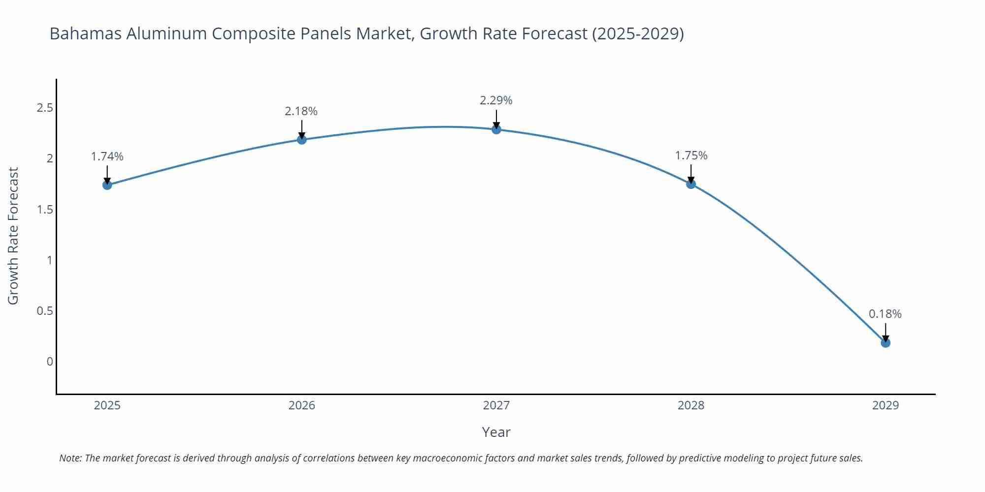 Bahamas Aluminum Composite Panels Market Growth Rate