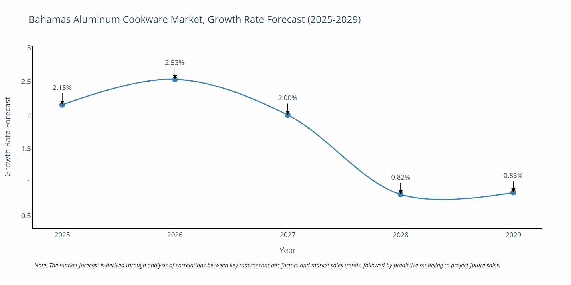 Bahamas Aluminum Cookware Market Growth Rate