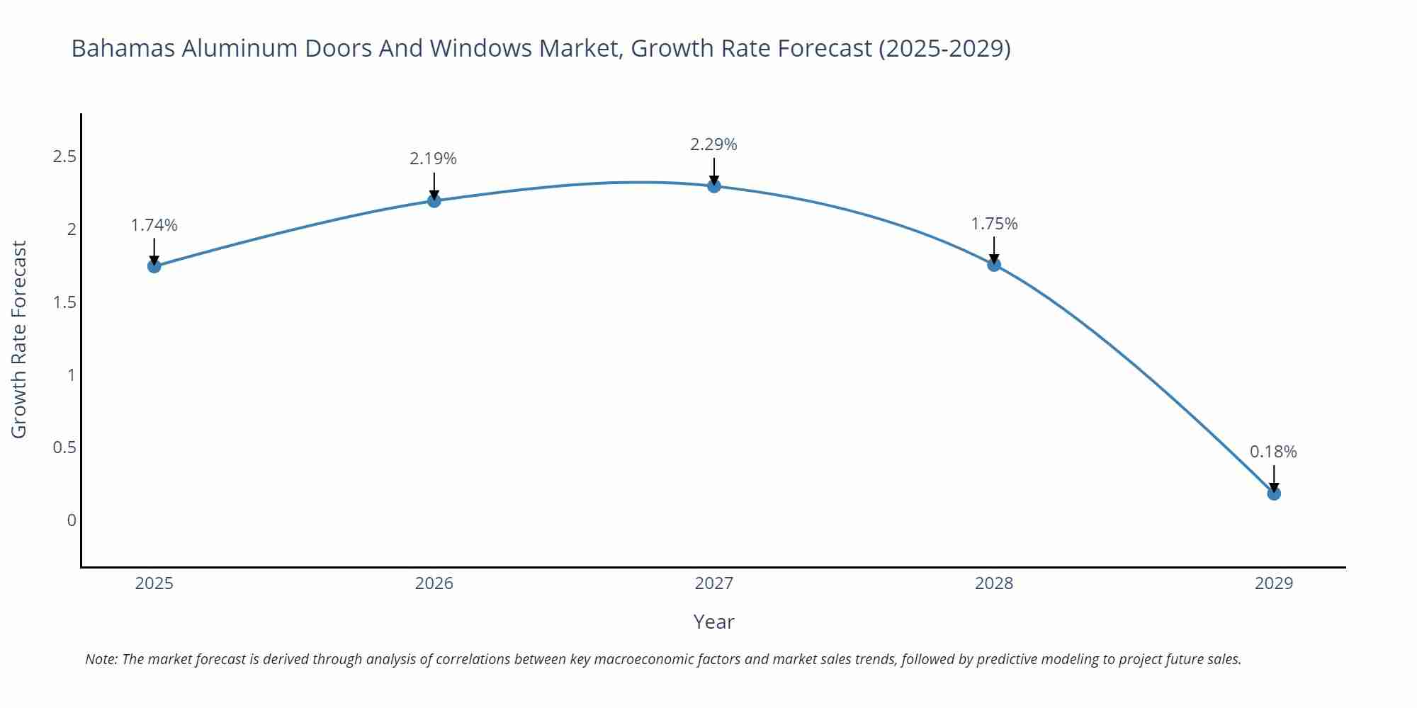Bahamas Aluminum Doors And Windows Market Growth Rate
