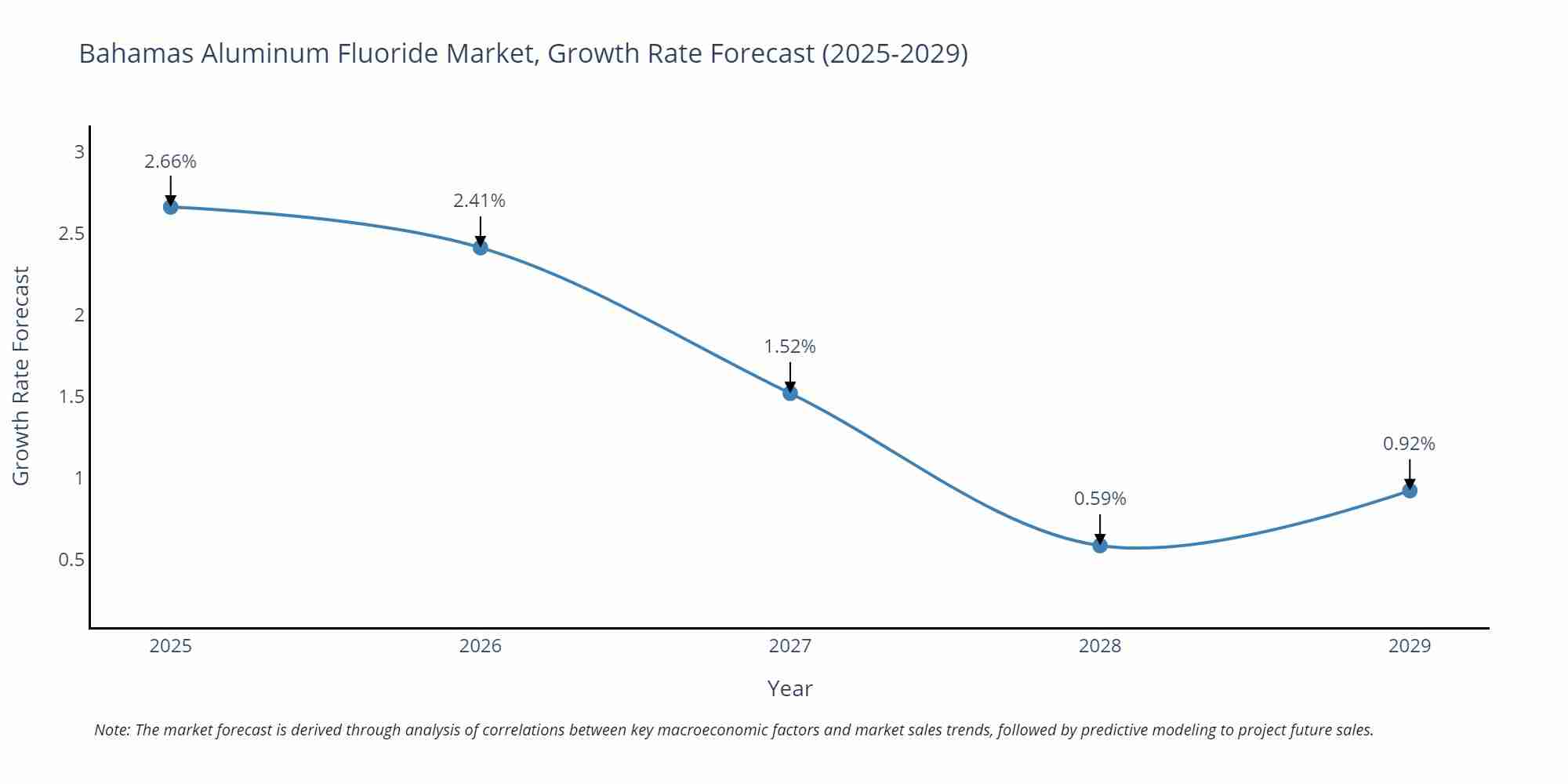 Bahamas Aluminum Fluoride Market Growth Rate