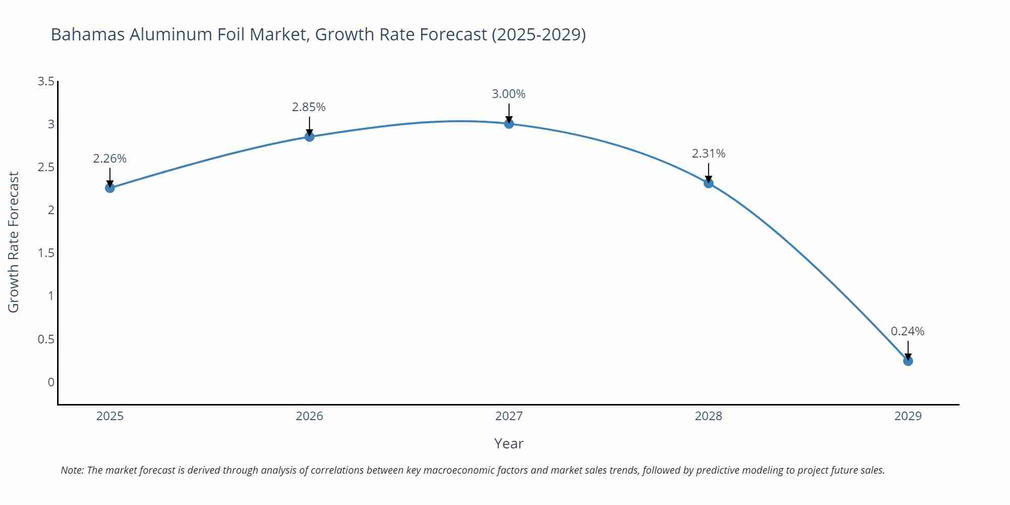 Bahamas Aluminum Foil Market Size Growth Rate