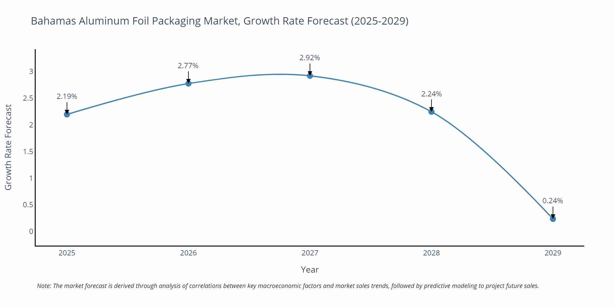 Bahamas Aluminum Foil Packaging Market Growth Rate