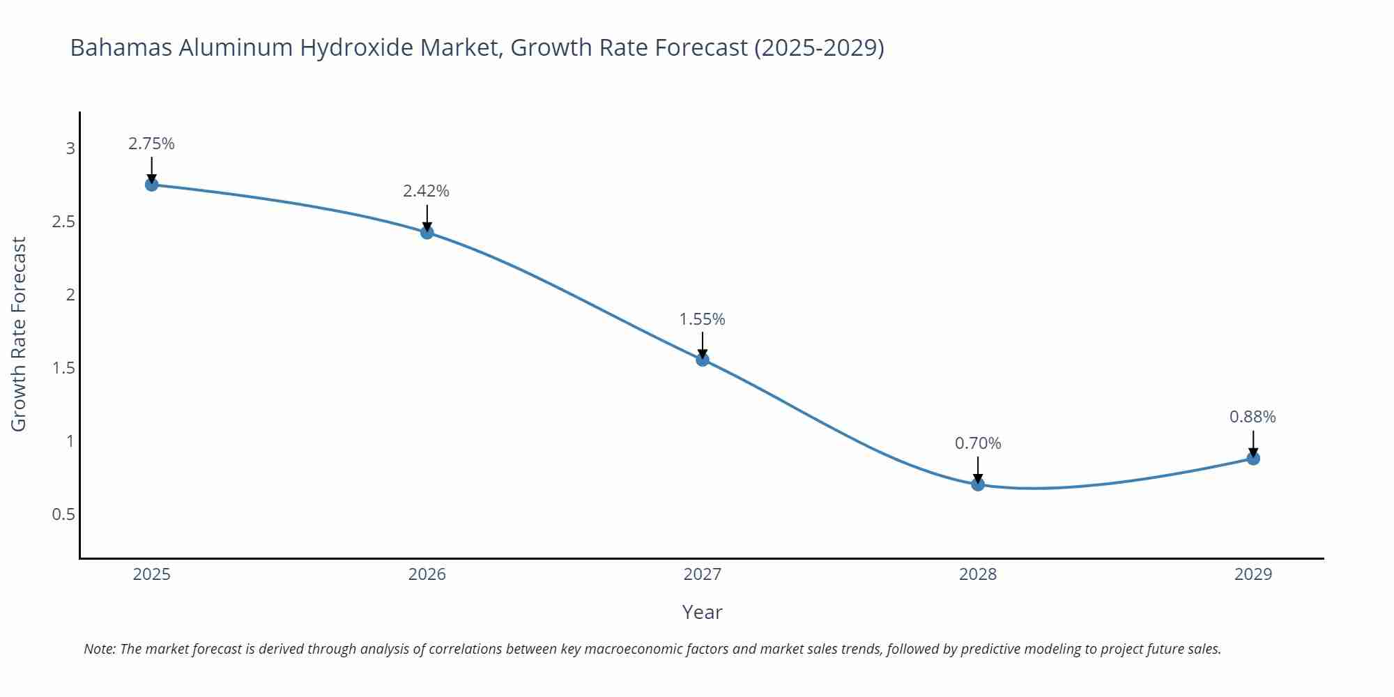 Bahamas Aluminum Hydroxide Market Growth Rate
