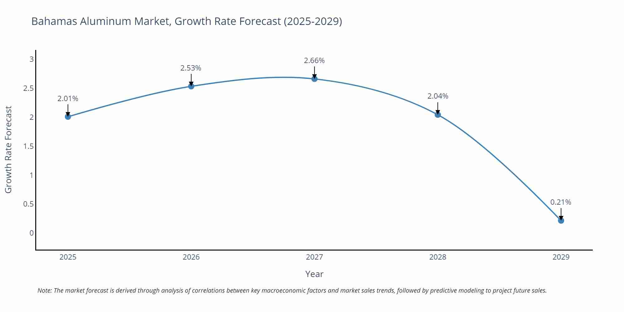 Bahamas Aluminum Market Growth Rate