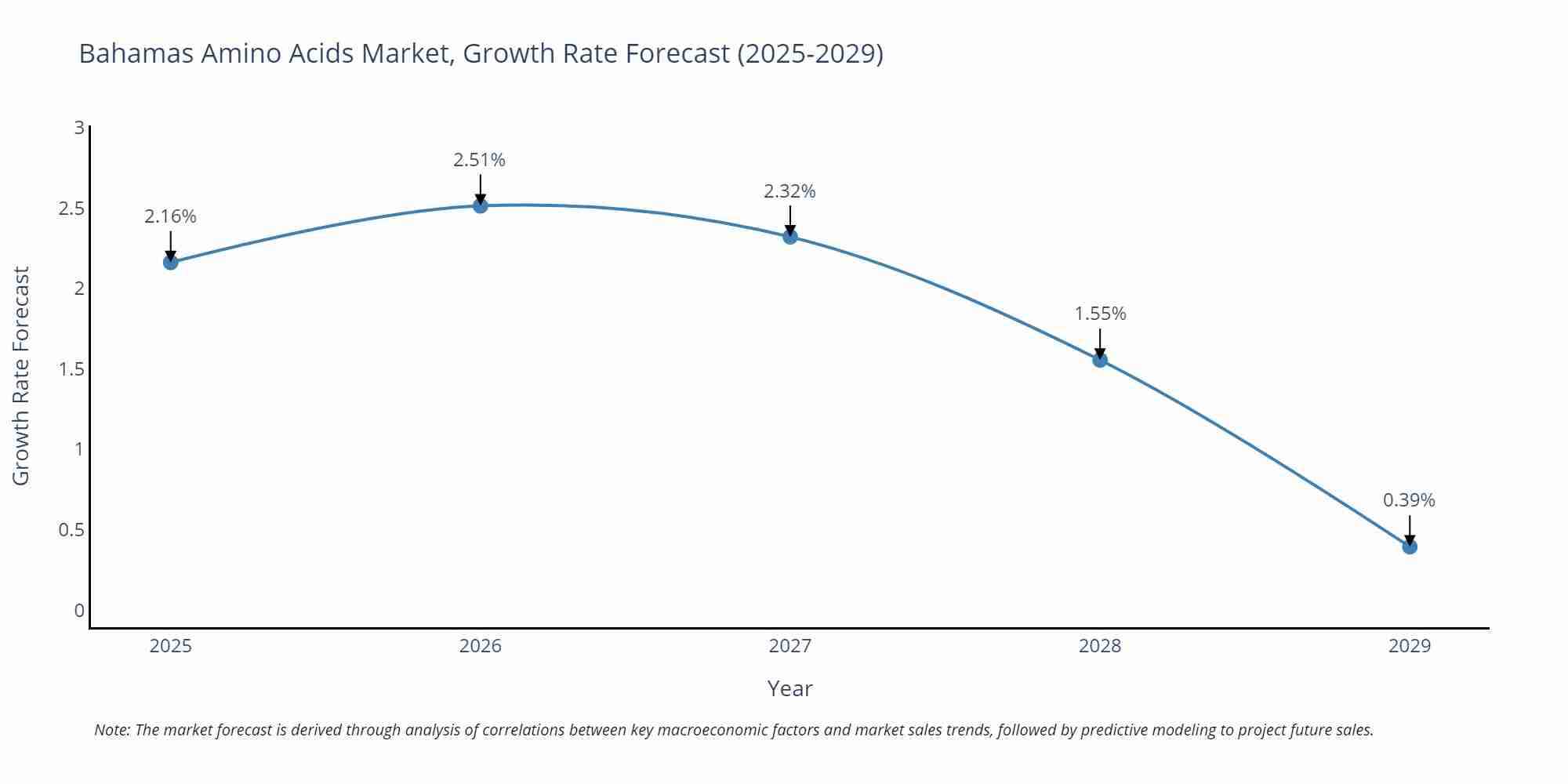 Bahamas Amino Acids Market Growth Rate