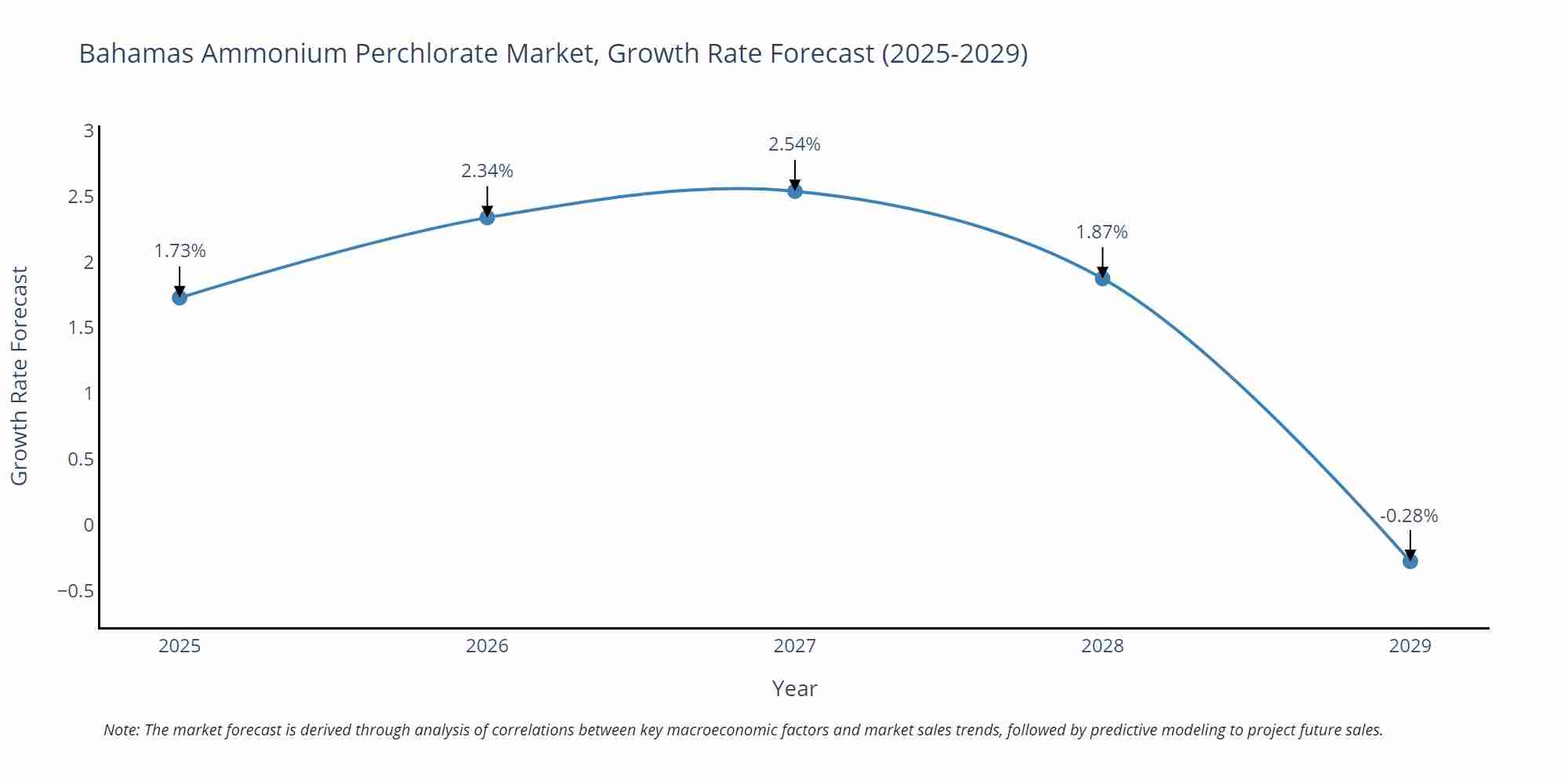 Bahamas Ammonium Perchlorate Market Growth Rate