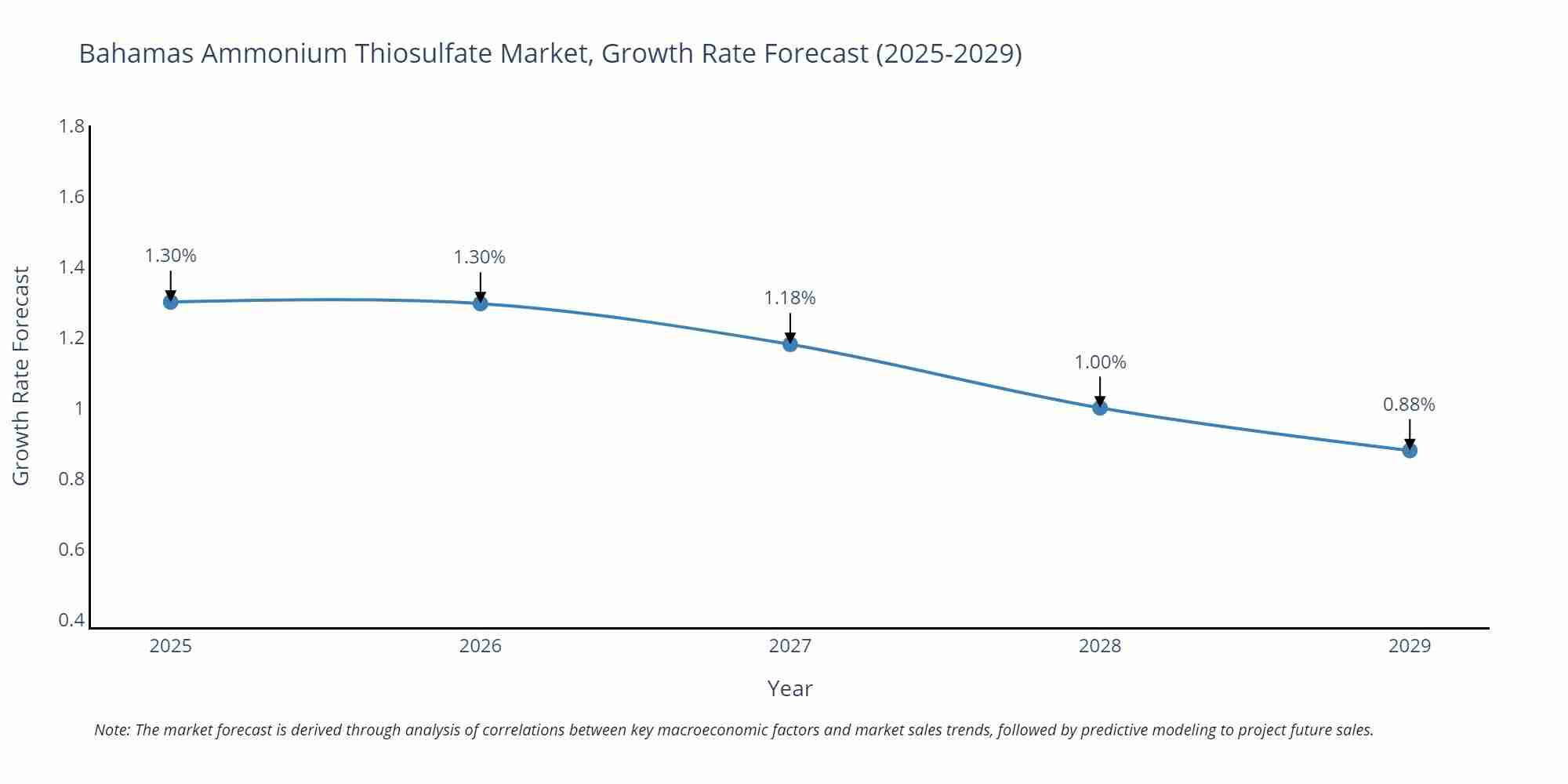 Bahamas Ammonium Thiosulfate Market Growth Rate