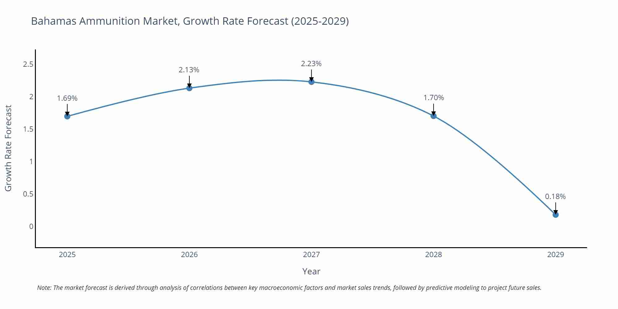 Bahamas Ammunition Market Size Growth Rate