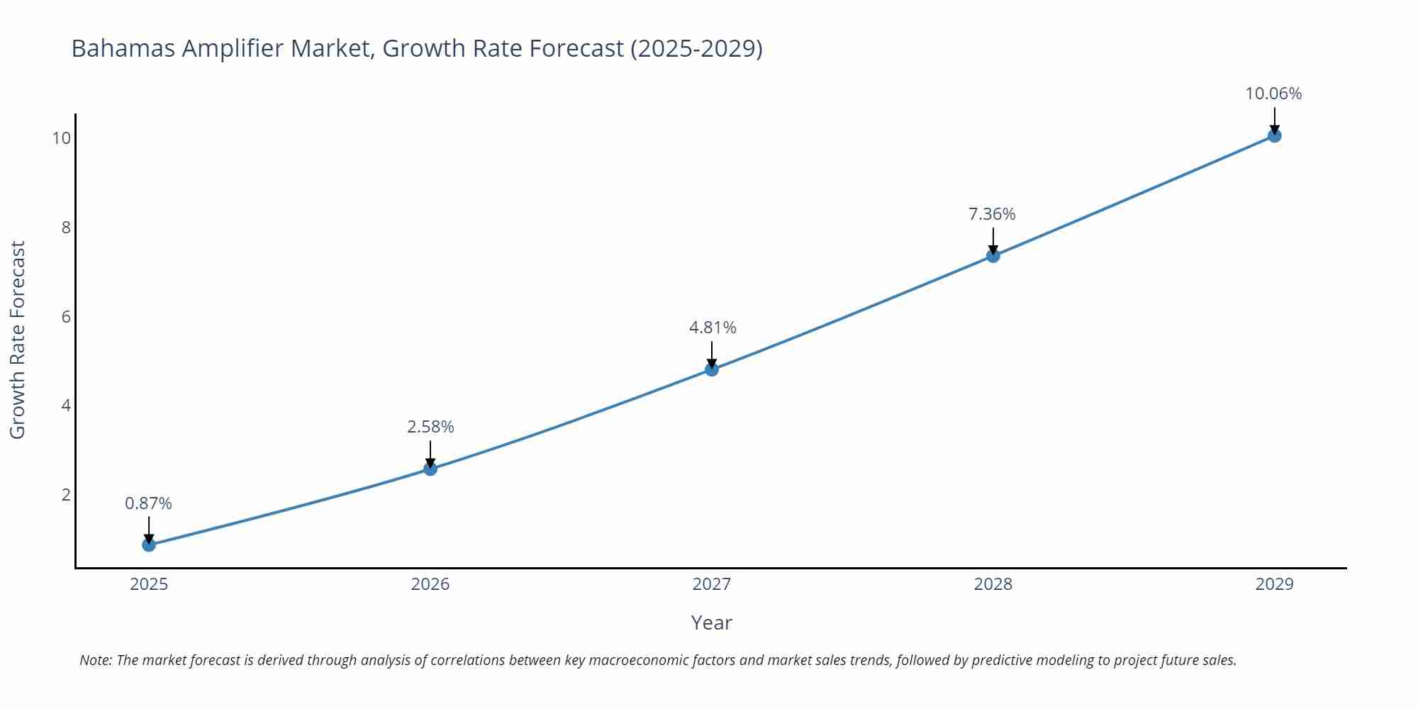 Bahamas Amplifier Market Growth Rate