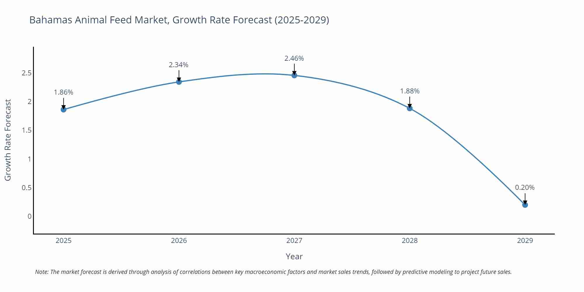 Bahamas Animal Feed Market Size Growth Rate