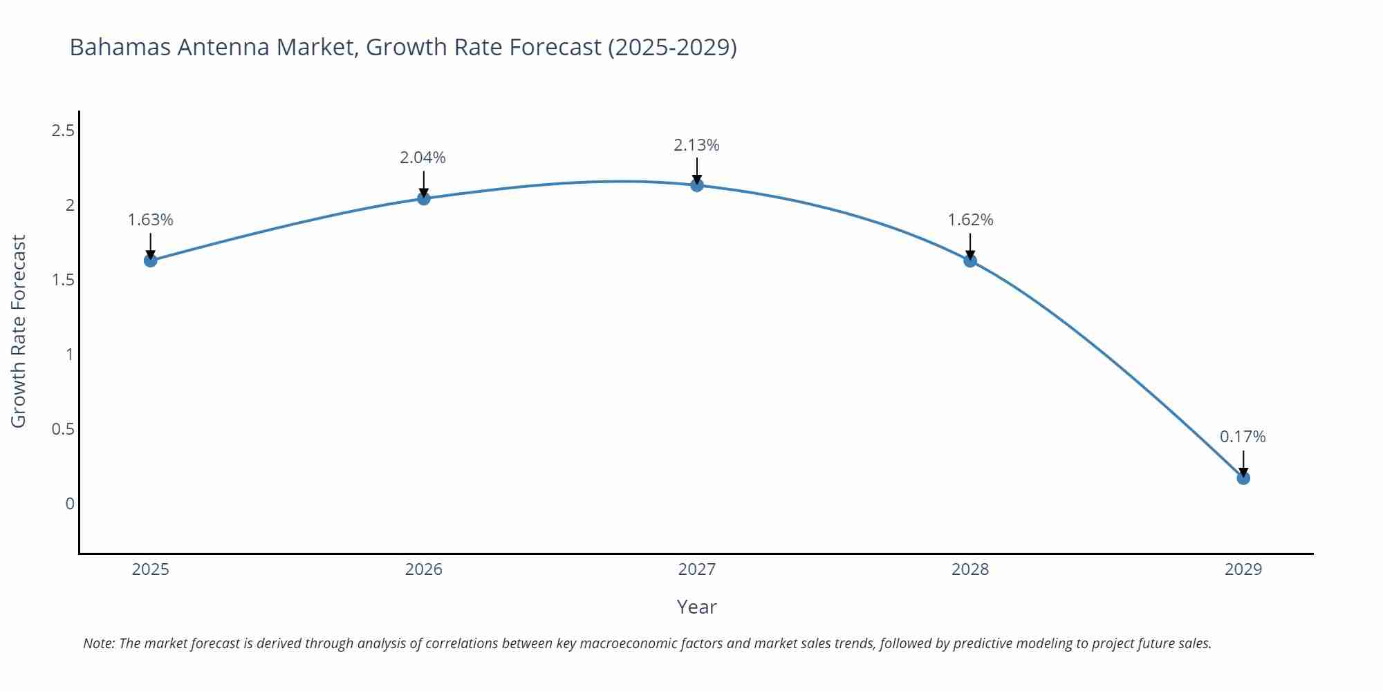 Bahamas Antenna Market Growth Rate