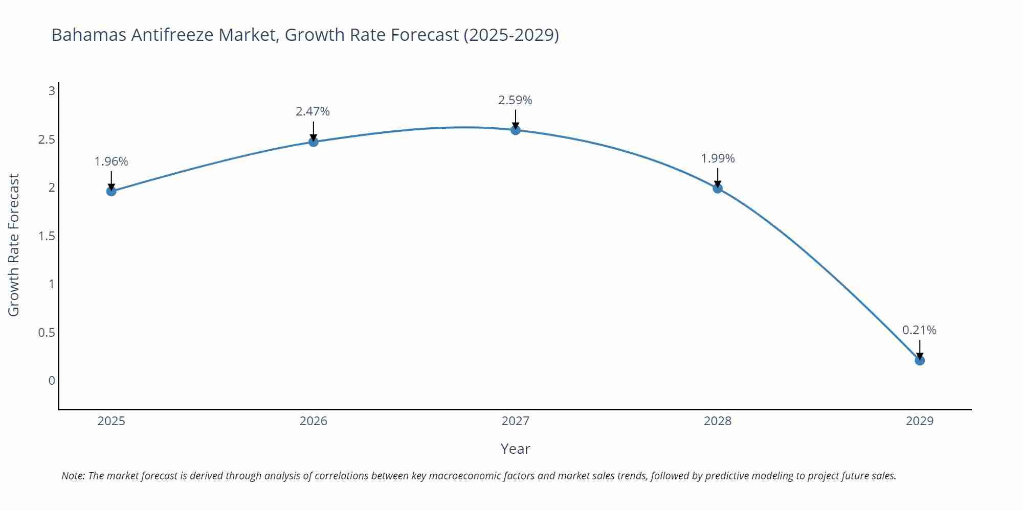 Bahamas Antifreeze Market Growth Rate