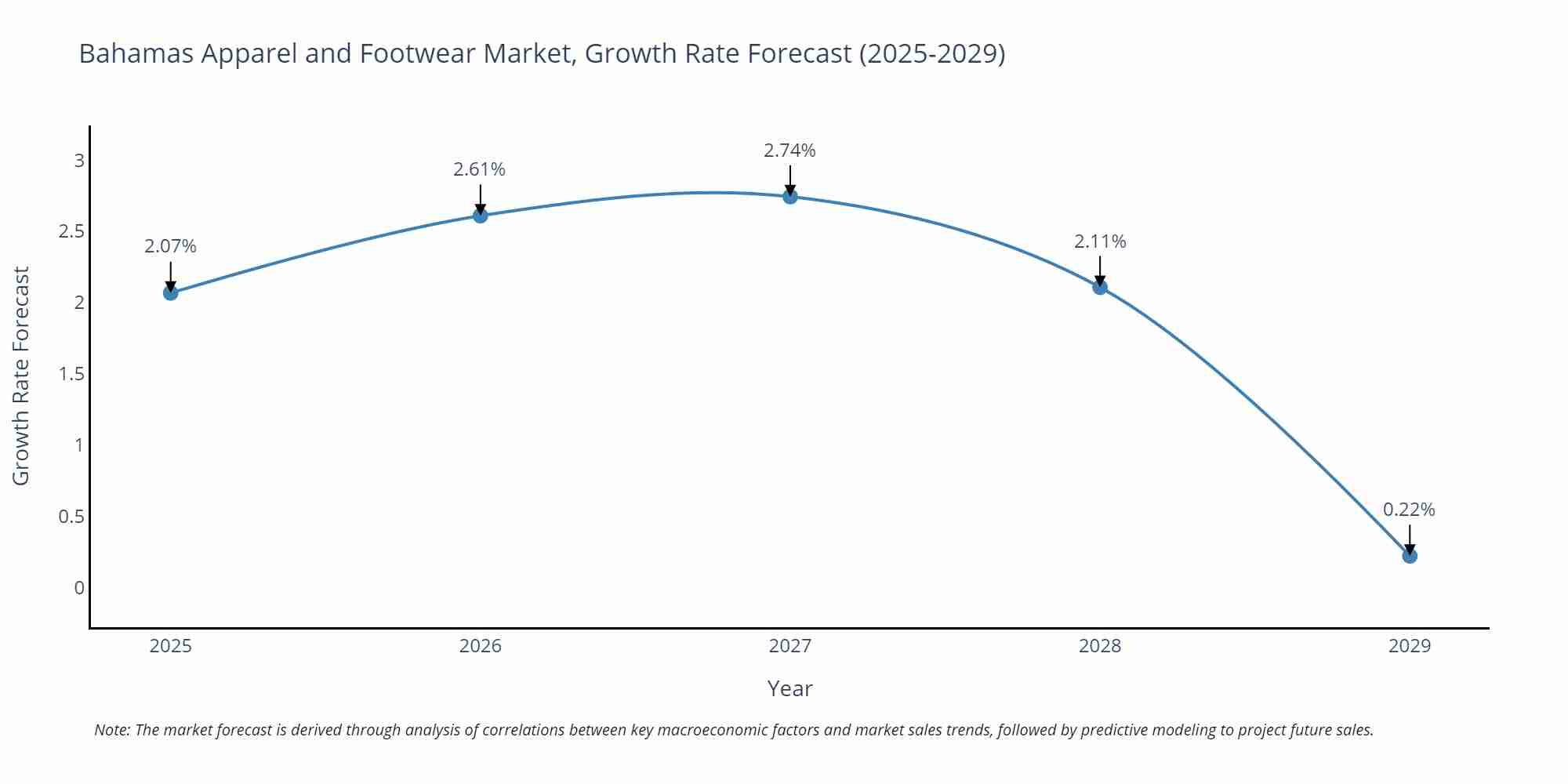 Bahamas Apparel and Footwear Market Growth Rate
