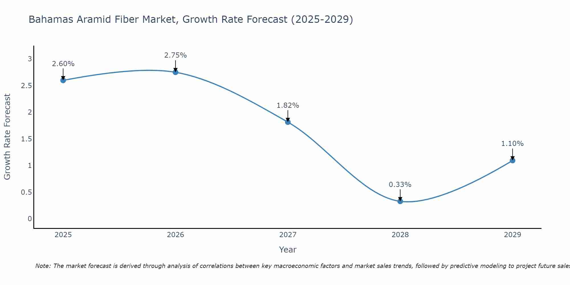Bahamas Aramid Fiber Market Growth Rate