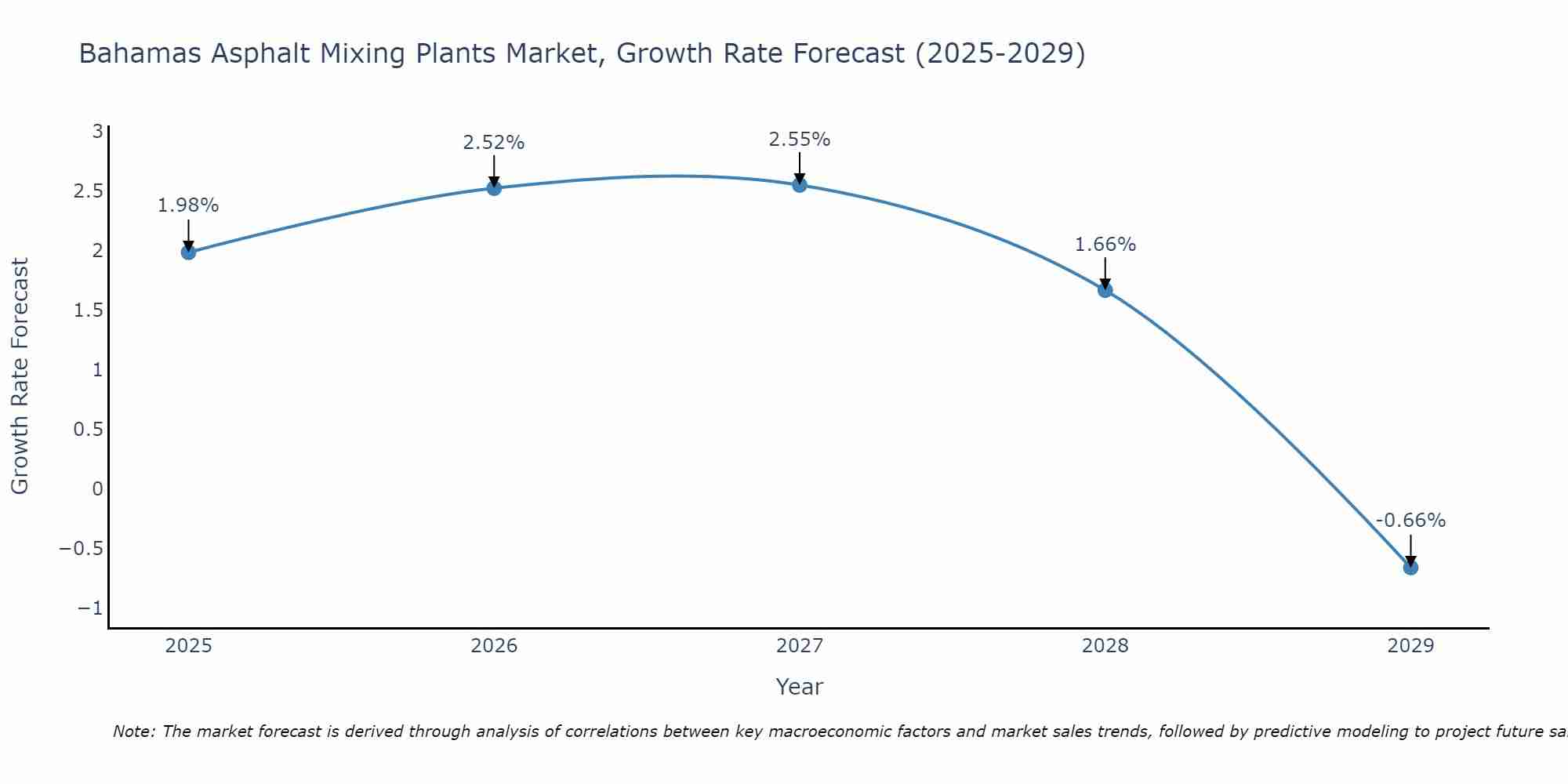 Bahamas Asphalt Mixing Plants Market Growth Rate