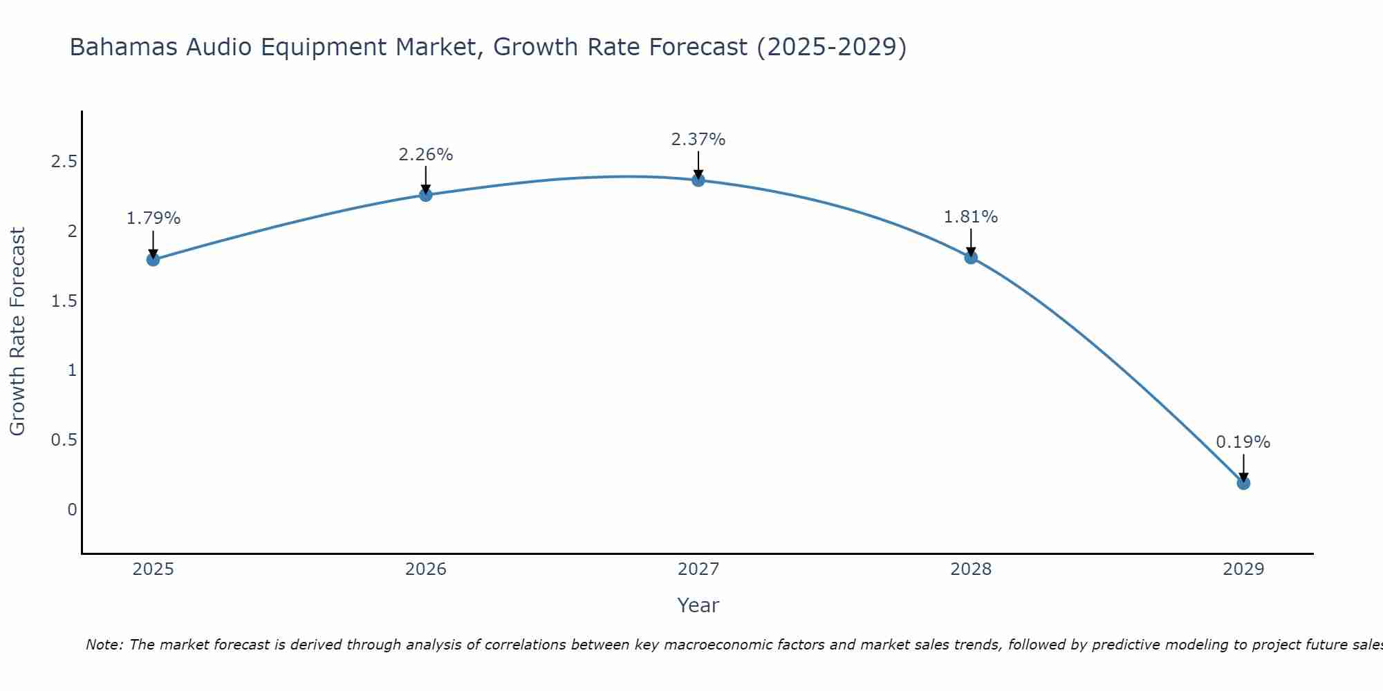 Bahamas Audio Equipment Market Growth Rate