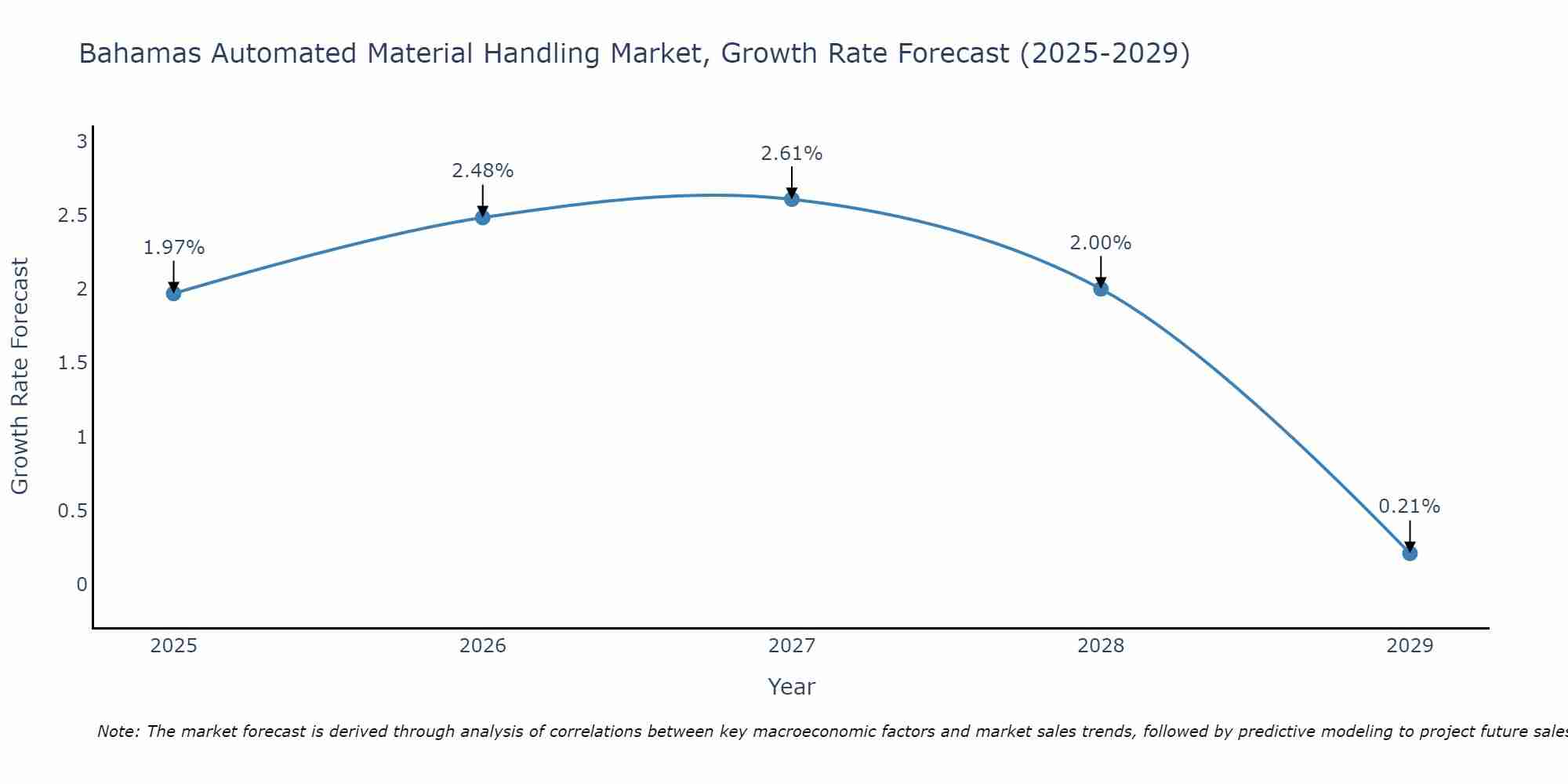 Bahamas Automated Material Handling Market Growth Rate