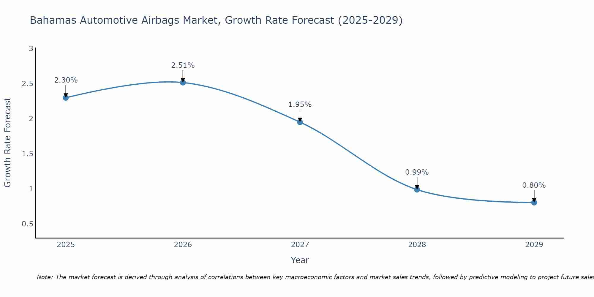 Bahamas Automotive Airbags Market Growth Rate