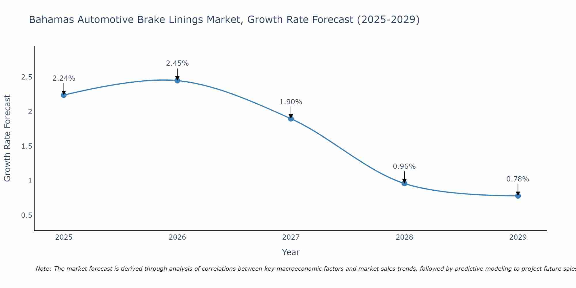 Bahamas Automotive Brake Linings Market Growth Rate