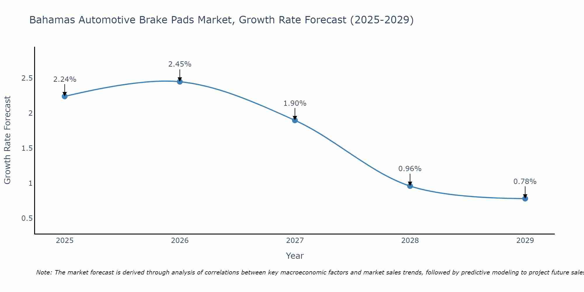 Bahamas Automotive Brake Pads Market Growth Rate