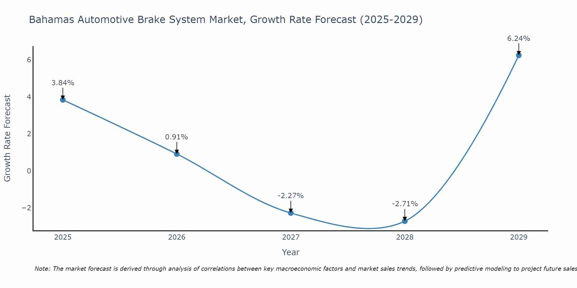 Bahamas Automotive Brake System Market Size Growth Rate