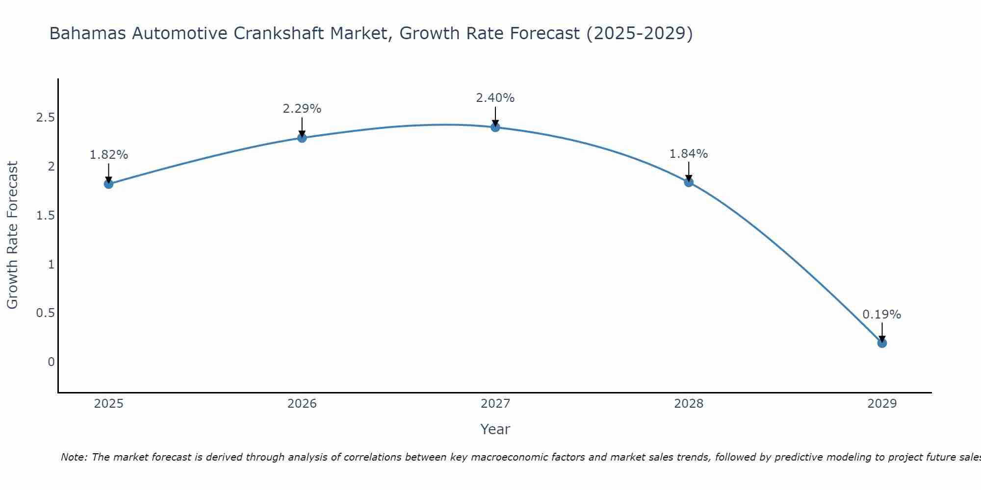 Bahamas Automotive Crankshaft Market Growth Rate