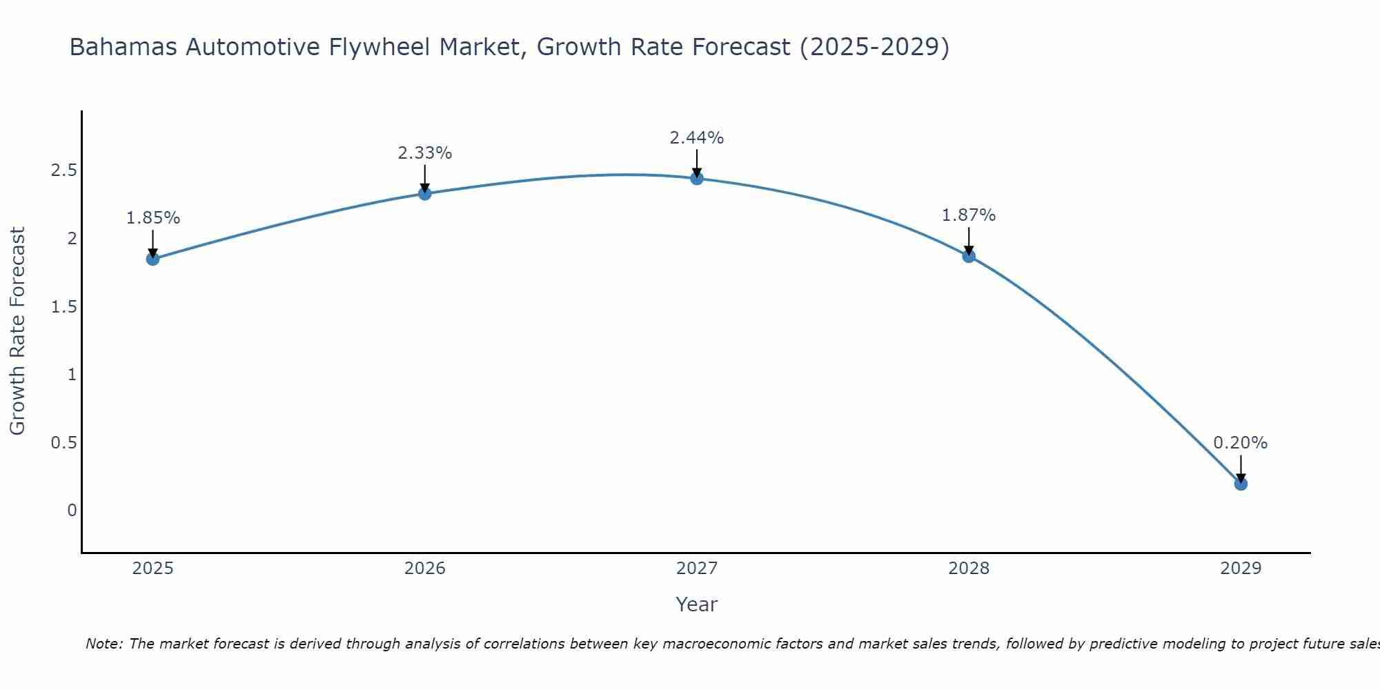 Bahamas Automotive Flywheel Market Size Growth Rate
