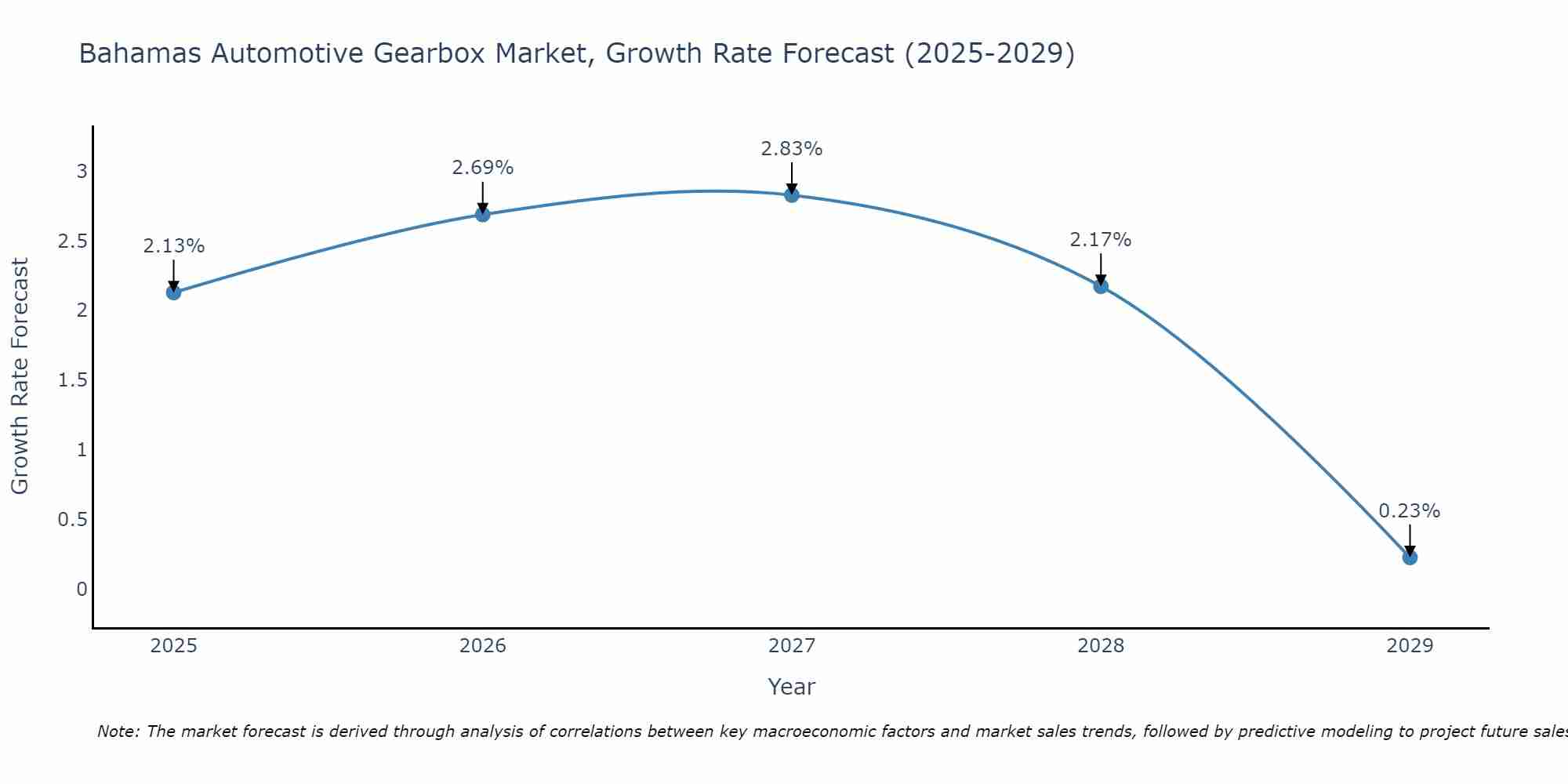 Bahamas Automotive Gearbox Market Size Growth Rate