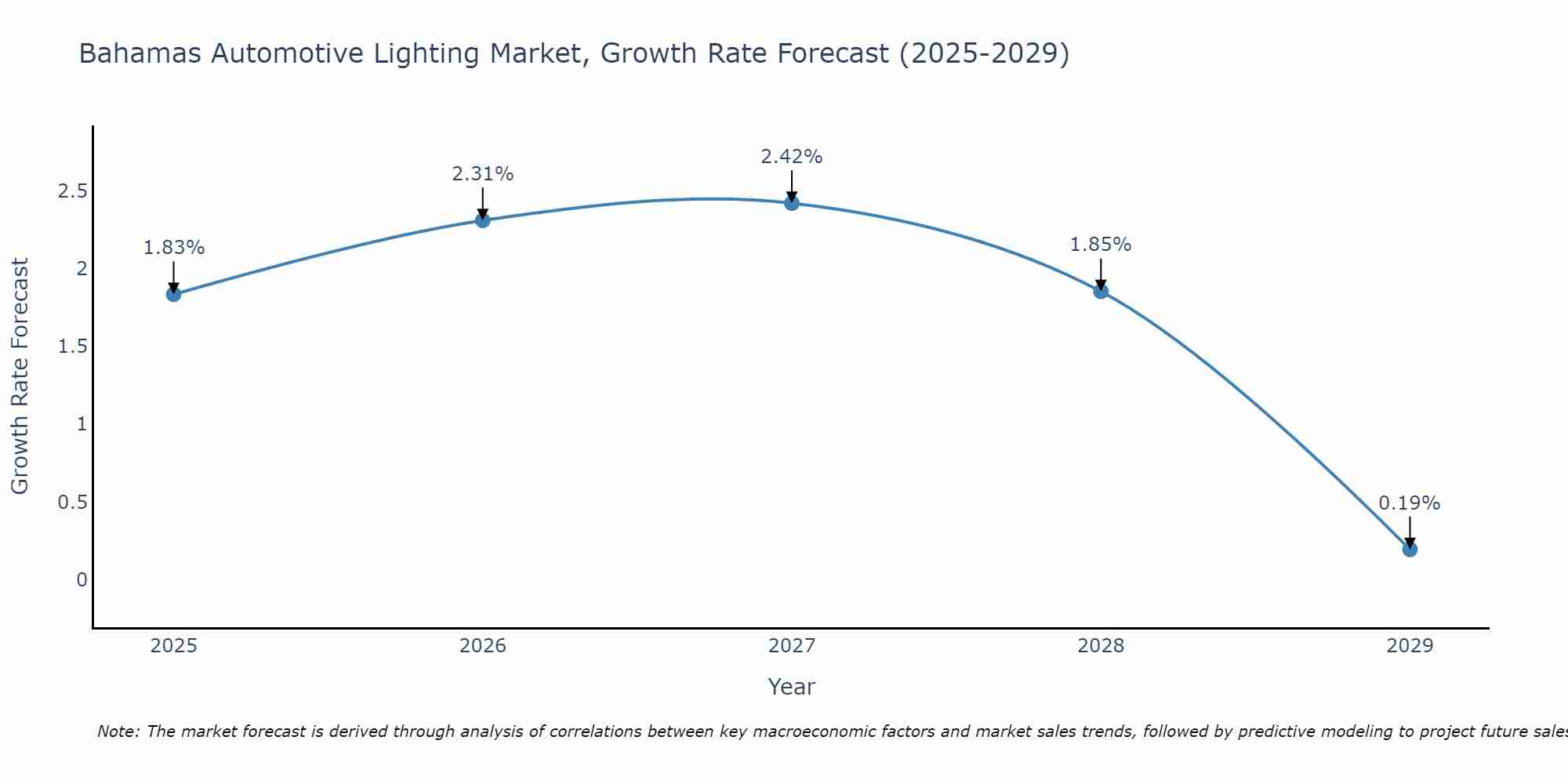 Bahamas Automotive Lighting Market Growth Rate