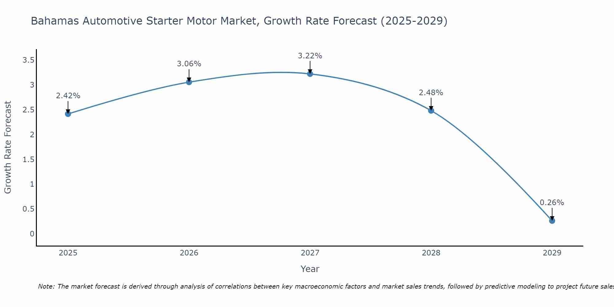 Bahamas Automotive Starter Motor Market Growth Rate